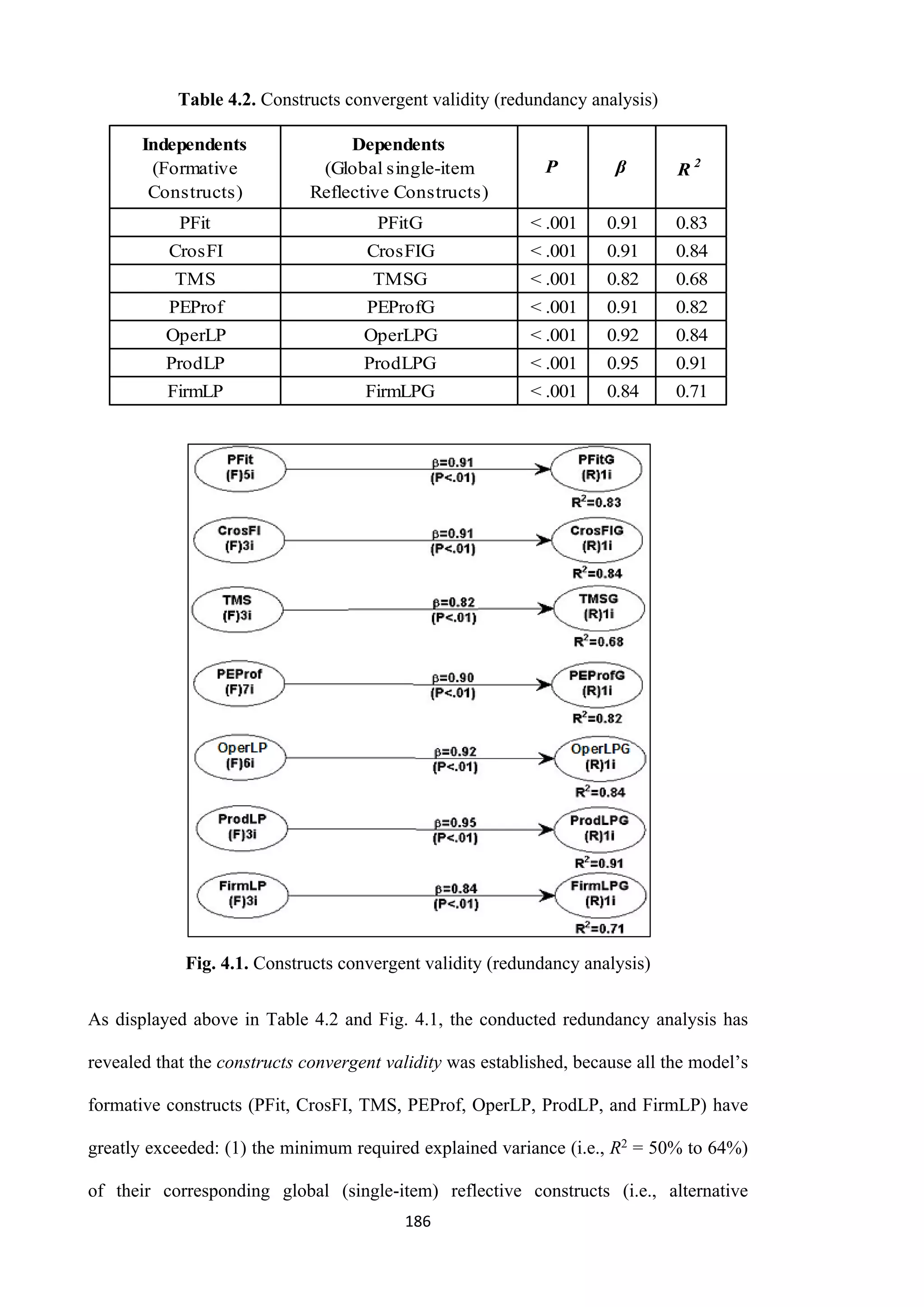 186
Table 4.2. Constructs convergent validity (redundancy analysis)
Fig. 4.1. Constructs convergent validity (redundancy analysis)
As displayed above in Table 4.2 and Fig. 4.1, the conducted redundancy analysis has
revealed that the constructs convergent validity was established, because all the model’s
formative constructs (PFit, CrosFI, TMS, PEProf, OperLP, ProdLP, and FirmLP) have
greatly exceeded: (1) the minimum required explained variance (i.e., R2 = 50% to 64%)
of their corresponding global (single-item) reflective constructs (i.e., alternative
Independents
(Formative
Constructs)
Dependents
(Global single-item
Reflective Constructs)
P β R 2
PFit PFitG ˂ .001 0.91 0.83
CrosFI CrosFIG ˂ .001 0.91 0.84
TMS TMSG ˂ .001 0.82 0.68
PEProf PEProfG ˂ .001 0.91 0.82
OperLP OperLPG ˂ .001 0.92 0.84
ProdLP ProdLPG ˂ .001 0.95 0.91
FirmLP FirmLPG ˂ .001 0.84 0.71
 