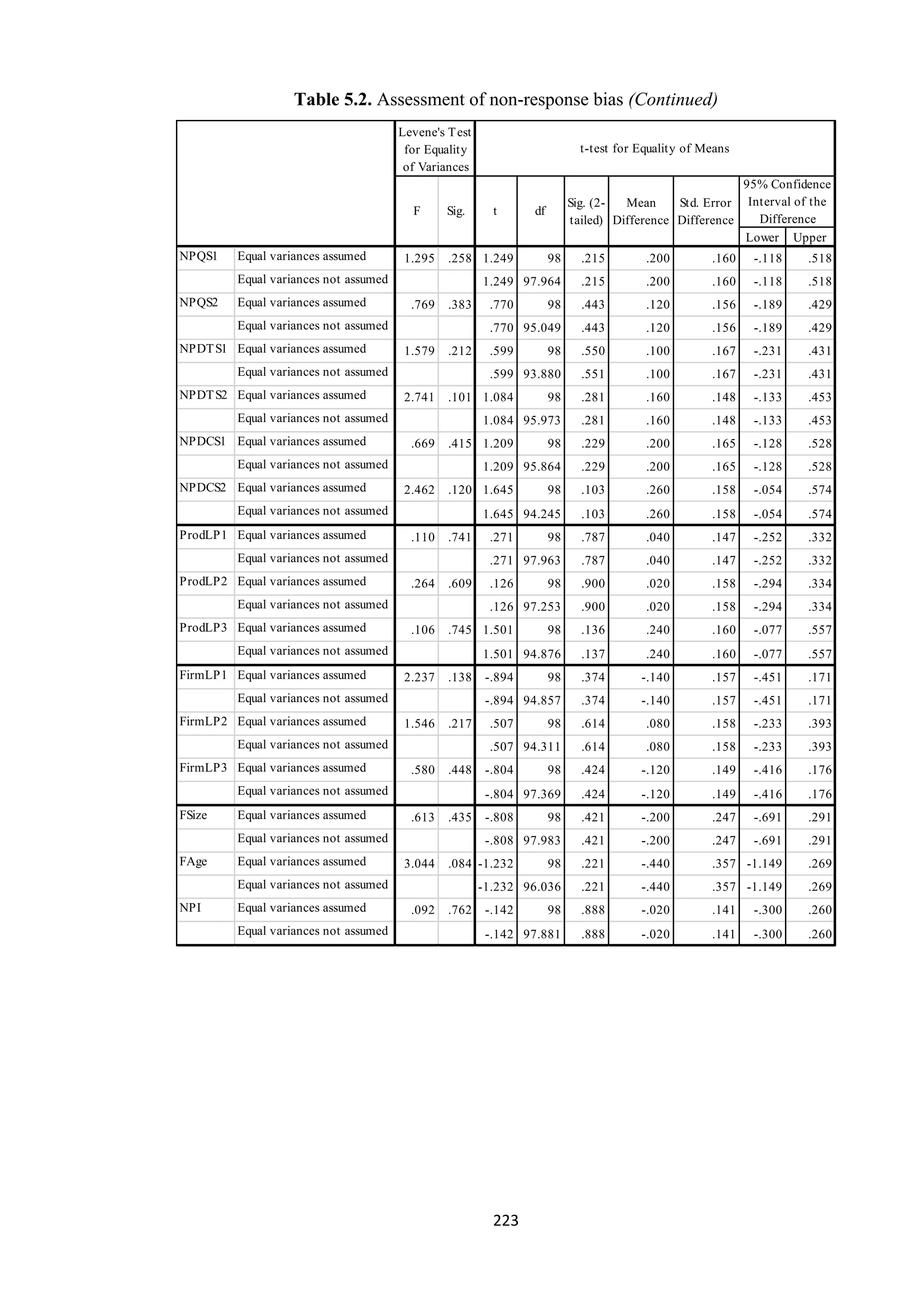223
Table 5.2. Assessment of non-response bias (Continued)
Lower Upper
NPQS1 Equal variances assumed 1.295 .258 1.249 98 .215 .200 .160 -.118 .518
Equal variances not assumed 1.249 97.964 .215 .200 .160 -.118 .518
NPQS2 Equal variances assumed .769 .383 .770 98 .443 .120 .156 -.189 .429
Equal variances not assumed .770 95.049 .443 .120 .156 -.189 .429
NPDTS1 Equal variances assumed 1.579 .212 .599 98 .550 .100 .167 -.231 .431
Equal variances not assumed .599 93.880 .551 .100 .167 -.231 .431
NPDTS2 Equal variances assumed 2.741 .101 1.084 98 .281 .160 .148 -.133 .453
Equal variances not assumed 1.084 95.973 .281 .160 .148 -.133 .453
NPDCS1 Equal variances assumed .669 .415 1.209 98 .229 .200 .165 -.128 .528
Equal variances not assumed 1.209 95.864 .229 .200 .165 -.128 .528
NPDCS2 Equal variances assumed 2.462 .120 1.645 98 .103 .260 .158 -.054 .574
Equal variances not assumed 1.645 94.245 .103 .260 .158 -.054 .574
ProdLP1 Equal variances assumed .110 .741 .271 98 .787 .040 .147 -.252 .332
Equal variances not assumed .271 97.963 .787 .040 .147 -.252 .332
ProdLP2 Equal variances assumed .264 .609 .126 98 .900 .020 .158 -.294 .334
Equal variances not assumed .126 97.253 .900 .020 .158 -.294 .334
ProdLP3 Equal variances assumed .106 .745 1.501 98 .136 .240 .160 -.077 .557
Equal variances not assumed 1.501 94.876 .137 .240 .160 -.077 .557
FirmLP1 Equal variances assumed 2.237 .138 -.894 98 .374 -.140 .157 -.451 .171
Equal variances not assumed -.894 94.857 .374 -.140 .157 -.451 .171
FirmLP2 Equal variances assumed 1.546 .217 .507 98 .614 .080 .158 -.233 .393
Equal variances not assumed .507 94.311 .614 .080 .158 -.233 .393
FirmLP3 Equal variances assumed .580 .448 -.804 98 .424 -.120 .149 -.416 .176
Equal variances not assumed -.804 97.369 .424 -.120 .149 -.416 .176
FSize Equal variances assumed .613 .435 -.808 98 .421 -.200 .247 -.691 .291
Equal variances not assumed -.808 97.983 .421 -.200 .247 -.691 .291
FAge Equal variances assumed 3.044 .084 -1.232 98 .221 -.440 .357 -1.149 .269
Equal variances not assumed -1.232 96.036 .221 -.440 .357 -1.149 .269
NPI Equal variances assumed .092 .762 -.142 98 .888 -.020 .141 -.300 .260
Equal variances not assumed -.142 97.881 .888 -.020 .141 -.300 .260
Std. Error
Difference
95% Confidence
Interval of the
Difference
Levene's Test
for Equality
of Variances
t-test for Equality of Means
F Sig. t df
Sig. (2-
tailed)
Mean
Difference
 