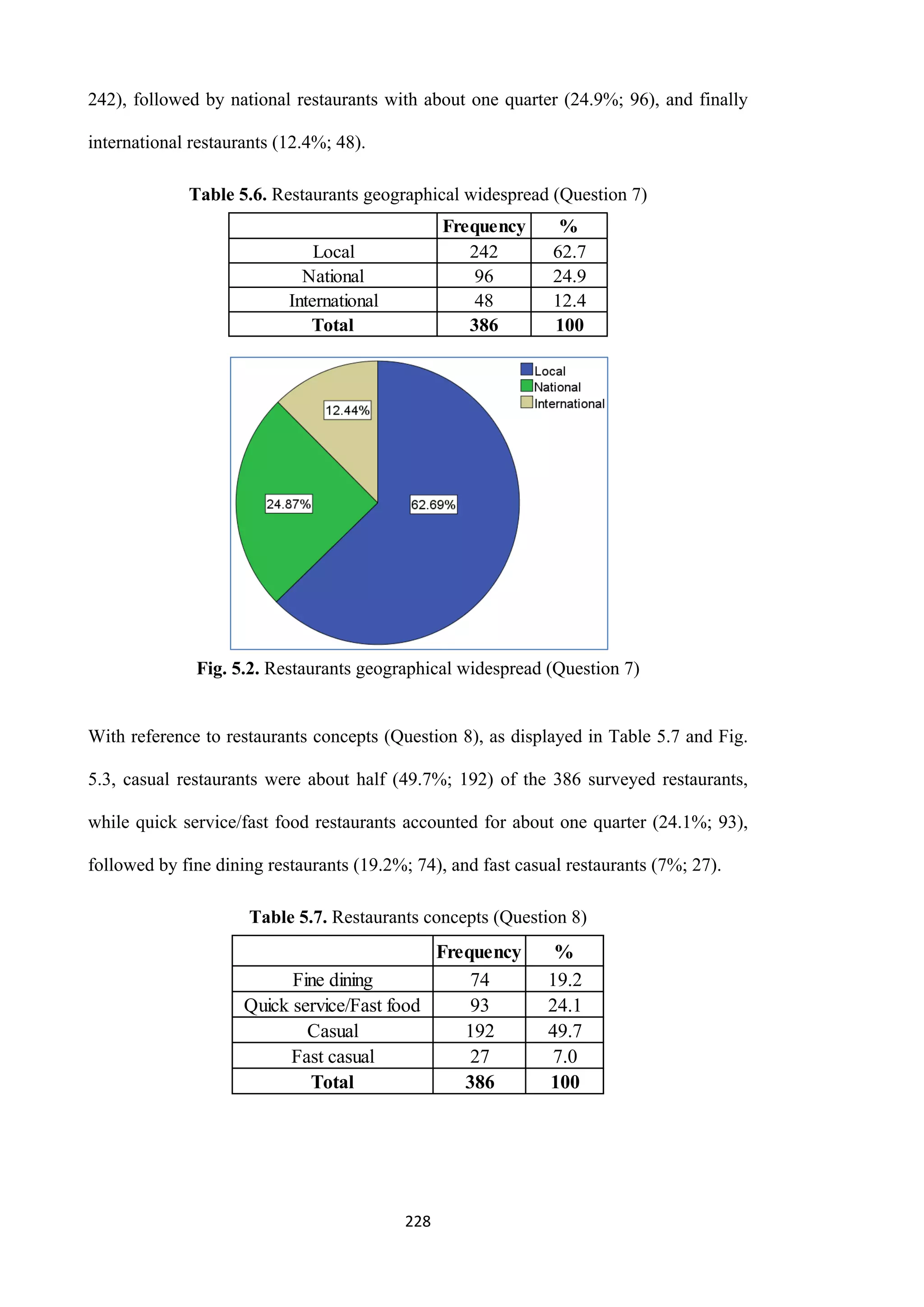 228
242), followed by national restaurants with about one quarter (24.9%; 96), and finally
international restaurants (12.4%; 48).
Table 5.6. Restaurants geographical widespread (Question 7)
Fig. 5.2. Restaurants geographical widespread (Question 7)
With reference to restaurants concepts (Question 8), as displayed in Table 5.7 and Fig.
5.3, casual restaurants were about half (49.7%; 192) of the 386 surveyed restaurants,
while quick service/fast food restaurants accounted for about one quarter (24.1%; 93),
followed by fine dining restaurants (19.2%; 74), and fast casual restaurants (7%; 27).
Table 5.7. Restaurants concepts (Question 8)
Frequency %
Local 242 62.7
National 96 24.9
International 48 12.4
Total 386 100
Frequency %
Fine dining 74 19.2
Quick service/Fast food 93 24.1
Casual 192 49.7
Fast casual 27 7.0
Total 386 100
 