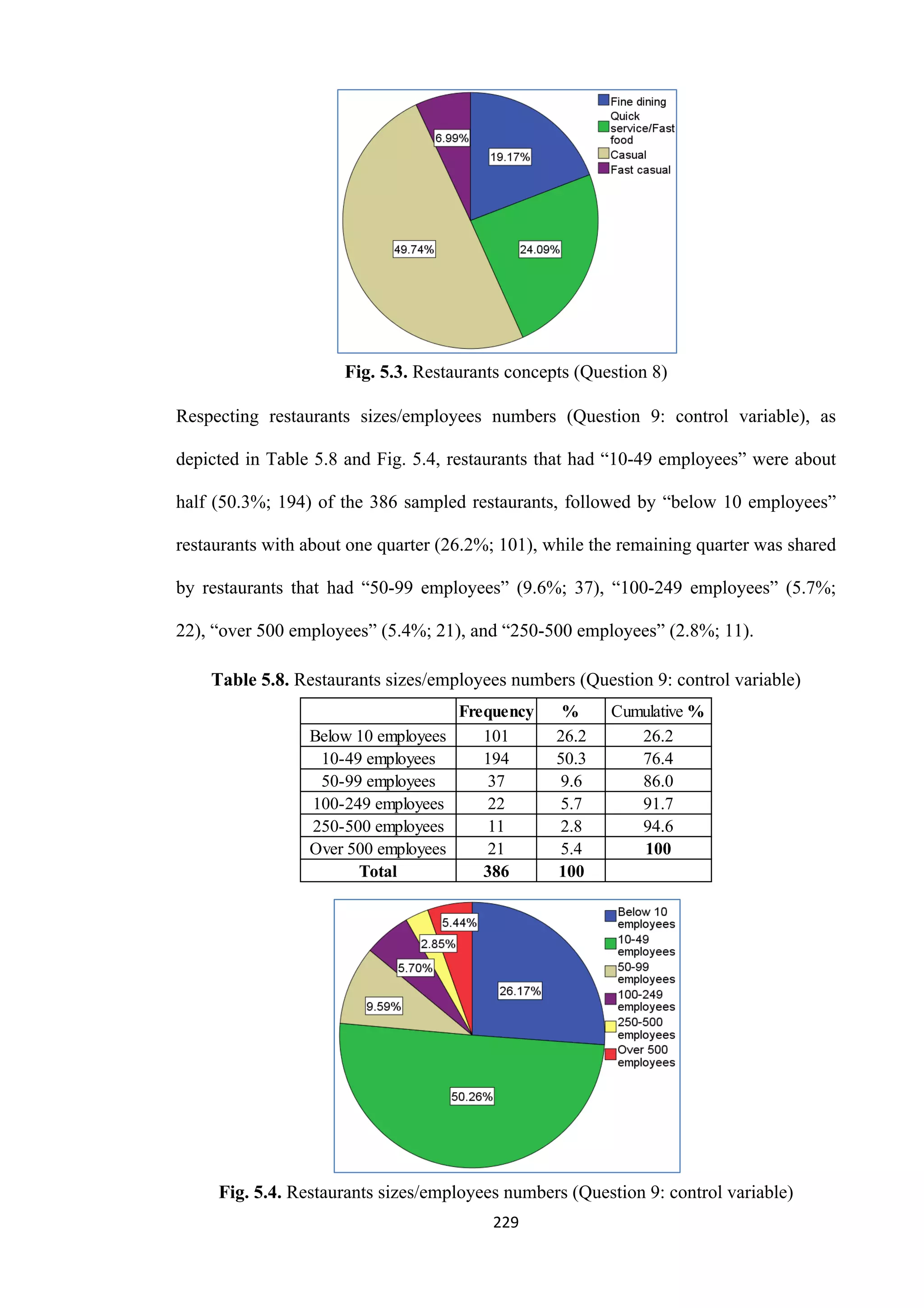 229
Fig. 5.3. Restaurants concepts (Question 8)
Respecting restaurants sizes/employees numbers (Question 9: control variable), as
depicted in Table 5.8 and Fig. 5.4, restaurants that had “10-49 employees” were about
half (50.3%; 194) of the 386 sampled restaurants, followed by “below 10 employees”
restaurants with about one quarter (26.2%; 101), while the remaining quarter was shared
by restaurants that had “50-99 employees” (9.6%; 37), “100-249 employees” (5.7%;
22), “over 500 employees” (5.4%; 21), and “250-500 employees” (2.8%; 11).
Table 5.8. Restaurants sizes/employees numbers (Question 9: control variable)
Fig. 5.4. Restaurants sizes/employees numbers (Question 9: control variable)
Frequency % Cumulative %
Below 10 employees 101 26.2 26.2
10-49 employees 194 50.3 76.4
50-99 employees 37 9.6 86.0
100-249 employees 22 5.7 91.7
250-500 employees 11 2.8 94.6
Over 500 employees 21 5.4 100
Total 386 100
 