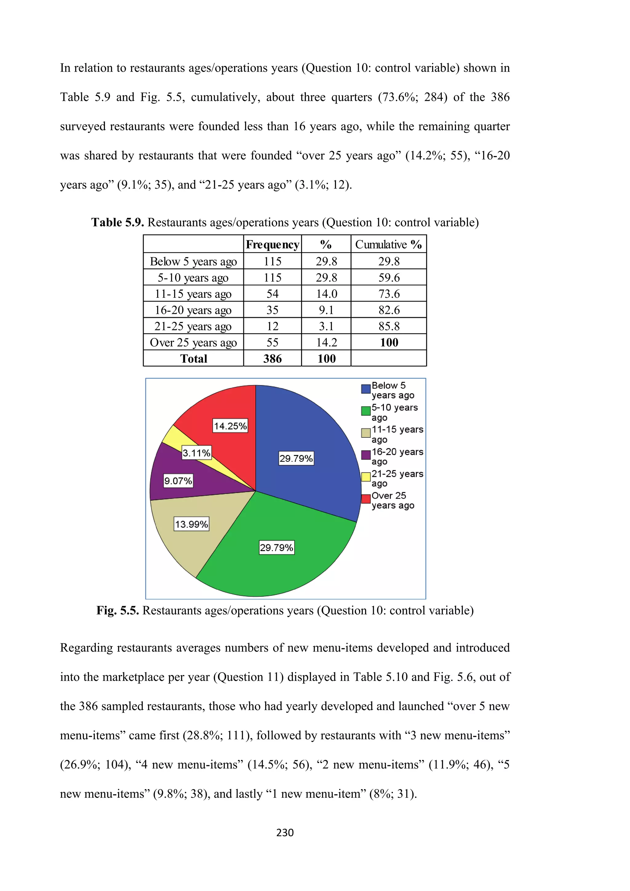 230
In relation to restaurants ages/operations years (Question 10: control variable) shown in
Table 5.9 and Fig. 5.5, cumulatively, about three quarters (73.6%; 284) of the 386
surveyed restaurants were founded less than 16 years ago, while the remaining quarter
was shared by restaurants that were founded “over 25 years ago” (14.2%; 55), “16-20
years ago” (9.1%; 35), and “21-25 years ago” (3.1%; 12).
Table 5.9. Restaurants ages/operations years (Question 10: control variable)
Fig. 5.5. Restaurants ages/operations years (Question 10: control variable)
Regarding restaurants averages numbers of new menu-items developed and introduced
into the marketplace per year (Question 11) displayed in Table 5.10 and Fig. 5.6, out of
the 386 sampled restaurants, those who had yearly developed and launched “over 5 new
menu-items” came first (28.8%; 111), followed by restaurants with “3 new menu-items”
(26.9%; 104), “4 new menu-items” (14.5%; 56), “2 new menu-items” (11.9%; 46), “5
new menu-items” (9.8%; 38), and lastly “1 new menu-item” (8%; 31).
Frequency % Cumulative %
Below 5 years ago 115 29.8 29.8
5-10 years ago 115 29.8 59.6
11-15 years ago 54 14.0 73.6
16-20 years ago 35 9.1 82.6
21-25 years ago 12 3.1 85.8
Over 25 years ago 55 14.2 100
Total 386 100
 