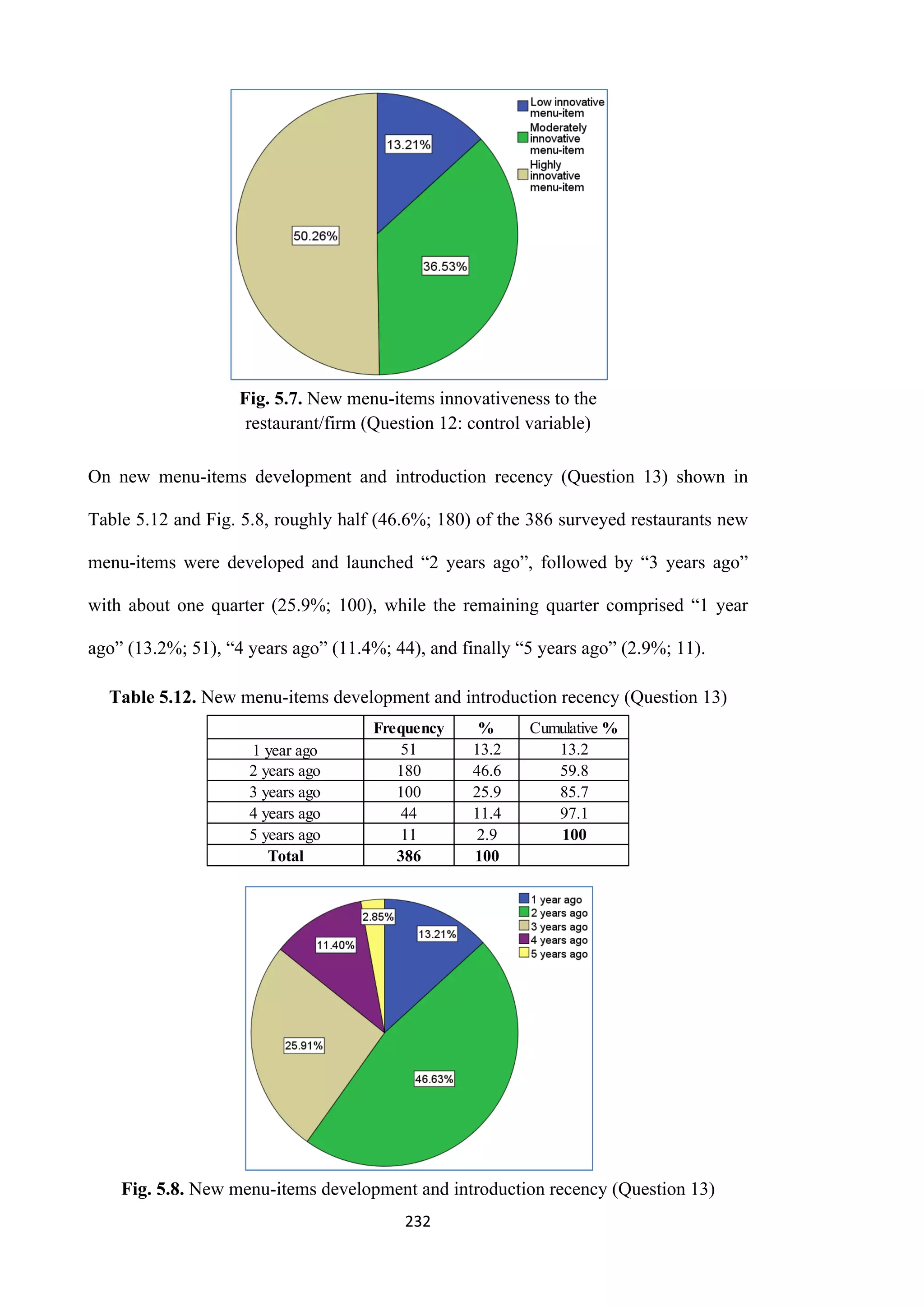 232
Fig. 5.7. New menu-items innovativeness to the
restaurant/firm (Question 12: control variable)
On new menu-items development and introduction recency (Question 13) shown in
Table 5.12 and Fig. 5.8, roughly half (46.6%; 180) of the 386 surveyed restaurants new
menu-items were developed and launched “2 years ago”, followed by “3 years ago”
with about one quarter (25.9%; 100), while the remaining quarter comprised “1 year
ago” (13.2%; 51), “4 years ago” (11.4%; 44), and finally “5 years ago” (2.9%; 11).
Table 5.12. New menu-items development and introduction recency (Question 13)
Fig. 5.8. New menu-items development and introduction recency (Question 13)
Frequency % Cumulative %
1 year ago 51 13.2 13.2
2 years ago 180 46.6 59.8
3 years ago 100 25.9 85.7
4 years ago 44 11.4 97.1
5 years ago 11 2.9 100
Total 386 100
 