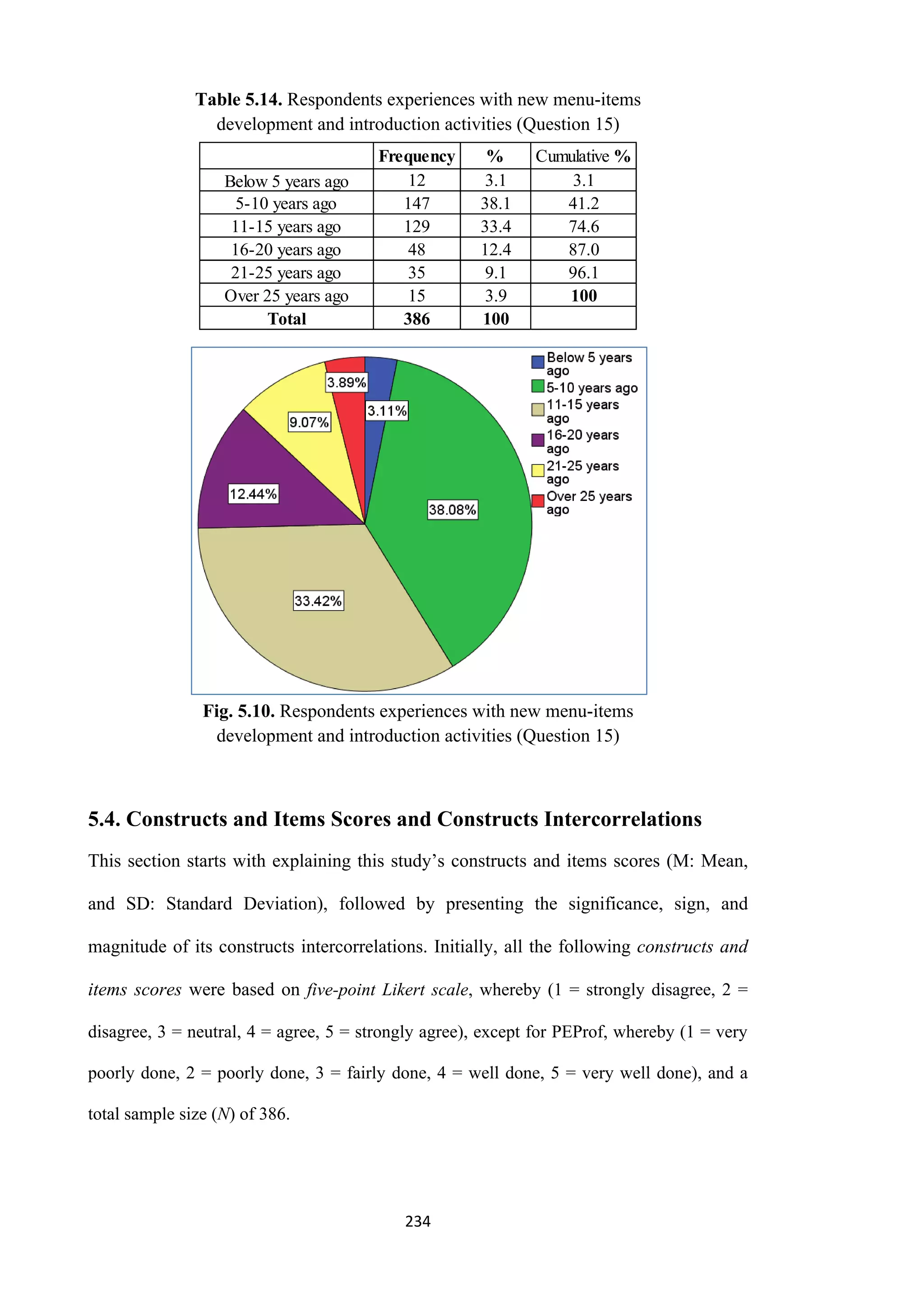 234
Table 5.14. Respondents experiences with new menu-items
development and introduction activities (Question 15)
Fig. 5.10. Respondents experiences with new menu-items
development and introduction activities (Question 15)
5.4. Constructs and Items Scores and Constructs Intercorrelations
This section starts with explaining this study’s constructs and items scores (M: Mean,
and SD: Standard Deviation), followed by presenting the significance, sign, and
magnitude of its constructs intercorrelations. Initially, all the following constructs and
items scores were based on five-point Likert scale, whereby (1 = strongly disagree, 2 =
disagree, 3 = neutral, 4 = agree, 5 = strongly agree), except for PEProf, whereby (1 = very
poorly done, 2 = poorly done, 3 = fairly done, 4 = well done, 5 = very well done), and a
total sample size (N) of 386.
Frequency % Cumulative %
Below 5 years ago 12 3.1 3.1
5-10 years ago 147 38.1 41.2
11-15 years ago 129 33.4 74.6
16-20 years ago 48 12.4 87.0
21-25 years ago 35 9.1 96.1
Over 25 years ago 15 3.9 100
Total 386 100
 