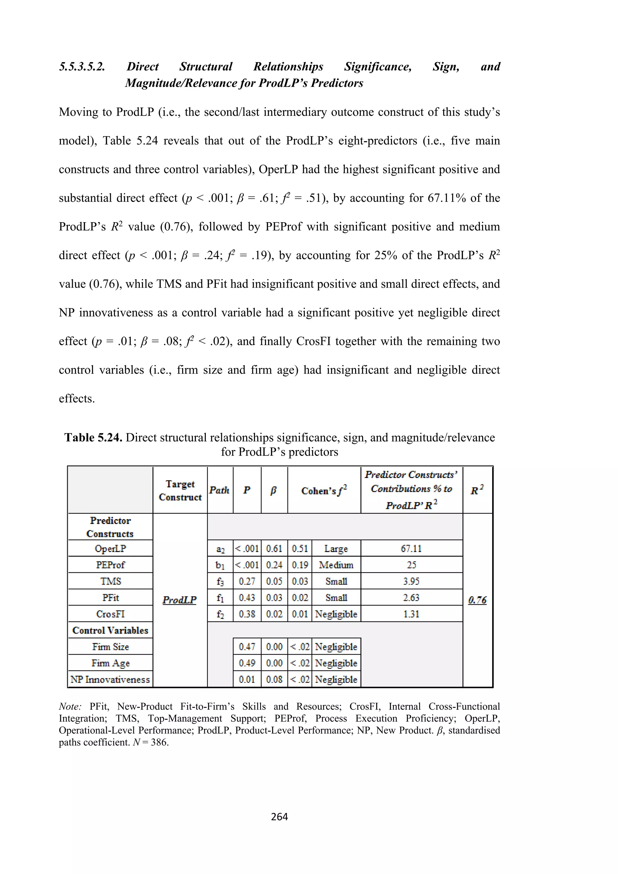 264
5.5.3.5.2. Direct Structural Relationships Significance, Sign, and
Magnitude/Relevance for ProdLP’s Predictors
Moving to ProdLP (i.e., the second/last intermediary outcome construct of this study’s
model), Table 5.24 reveals that out of the ProdLP’s eight-predictors (i.e., five main
constructs and three control variables), OperLP had the highest significant positive and
substantial direct effect (p ˂ .001; β = .61; f2 = .51), by accounting for 67.11% of the
ProdLP’s R2 value (0.76), followed by PEProf with significant positive and medium
direct effect (p ˂ .001; β = .24; f2 = .19), by accounting for 25% of the ProdLP’s R2
value (0.76), while TMS and PFit had insignificant positive and small direct effects, and
NP innovativeness as a control variable had a significant positive yet negligible direct
effect (p = .01; β = .08; f2 ˂ .02), and finally CrosFI together with the remaining two
control variables (i.e., firm size and firm age) had insignificant and negligible direct
effects.
Table 5.24. Direct structural relationships significance, sign, and magnitude/relevance
for ProdLP’s predictors
Note: PFit, New-Product Fit-to-Firm’s Skills and Resources; CrosFI, Internal Cross-Functional
Integration; TMS, Top-Management Support; PEProf, Process Execution Proficiency; OperLP,
Operational-Level Performance; ProdLP, Product-Level Performance; NP, New Product. β, standardised
paths coefficient. N = 386.
 