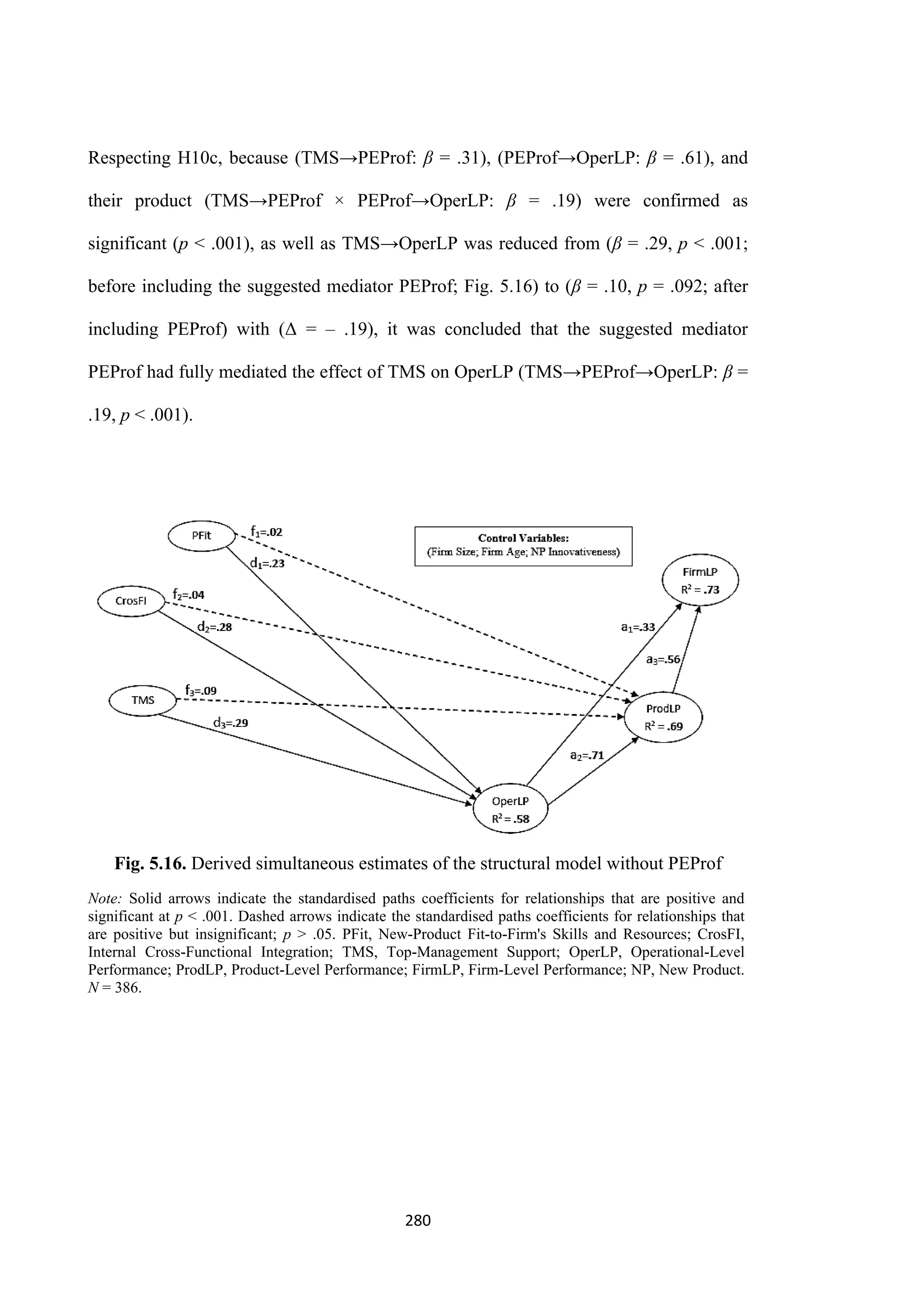 280
Respecting H10c, because (TMS→PEProf: β = .31), (PEProf→OperLP: β = .61), and
their product (TMS→PEProf × PEProf→OperLP: β = .19) were confirmed as
significant (p ˂ .001), as well as TMS→OperLP was reduced from (β = .29, p ˂ .001;
before including the suggested mediator PEProf; Fig. 5.16) to (β = .10, p = .092; after
including PEProf) with (Δ = ‒ .19), it was concluded that the suggested mediator
PEProf had fully mediated the effect of TMS on OperLP (TMS→PEProf→OperLP: β =
.19, p ˂ .001).
Fig. 5.16. Derived simultaneous estimates of the structural model without PEProf
Note: Solid arrows indicate the standardised paths coefficients for relationships that are positive and
significant at p < .001. Dashed arrows indicate the standardised paths coefficients for relationships that
are positive but insignificant; p > .05. PFit, New-Product Fit-to-Firm's Skills and Resources; CrosFI,
Internal Cross-Functional Integration; TMS, Top-Management Support; OperLP, Operational-Level
Performance; ProdLP, Product-Level Performance; FirmLP, Firm-Level Performance; NP, New Product.
N = 386.
 
