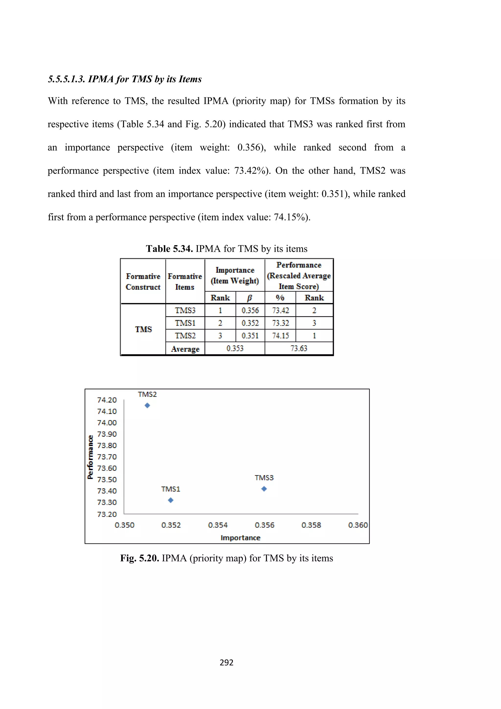 292
5.5.5.1.3. IPMA for TMS by its Items
With reference to TMS, the resulted IPMA (priority map) for TMSs formation by its
respective items (Table 5.34 and Fig. 5.20) indicated that TMS3 was ranked first from
an importance perspective (item weight: 0.356), while ranked second from a
performance perspective (item index value: 73.42%). On the other hand, TMS2 was
ranked third and last from an importance perspective (item weight: 0.351), while ranked
first from a performance perspective (item index value: 74.15%).
Table 5.34. IPMA for TMS by its items
Fig. 5.20. IPMA (priority map) for TMS by its items
 