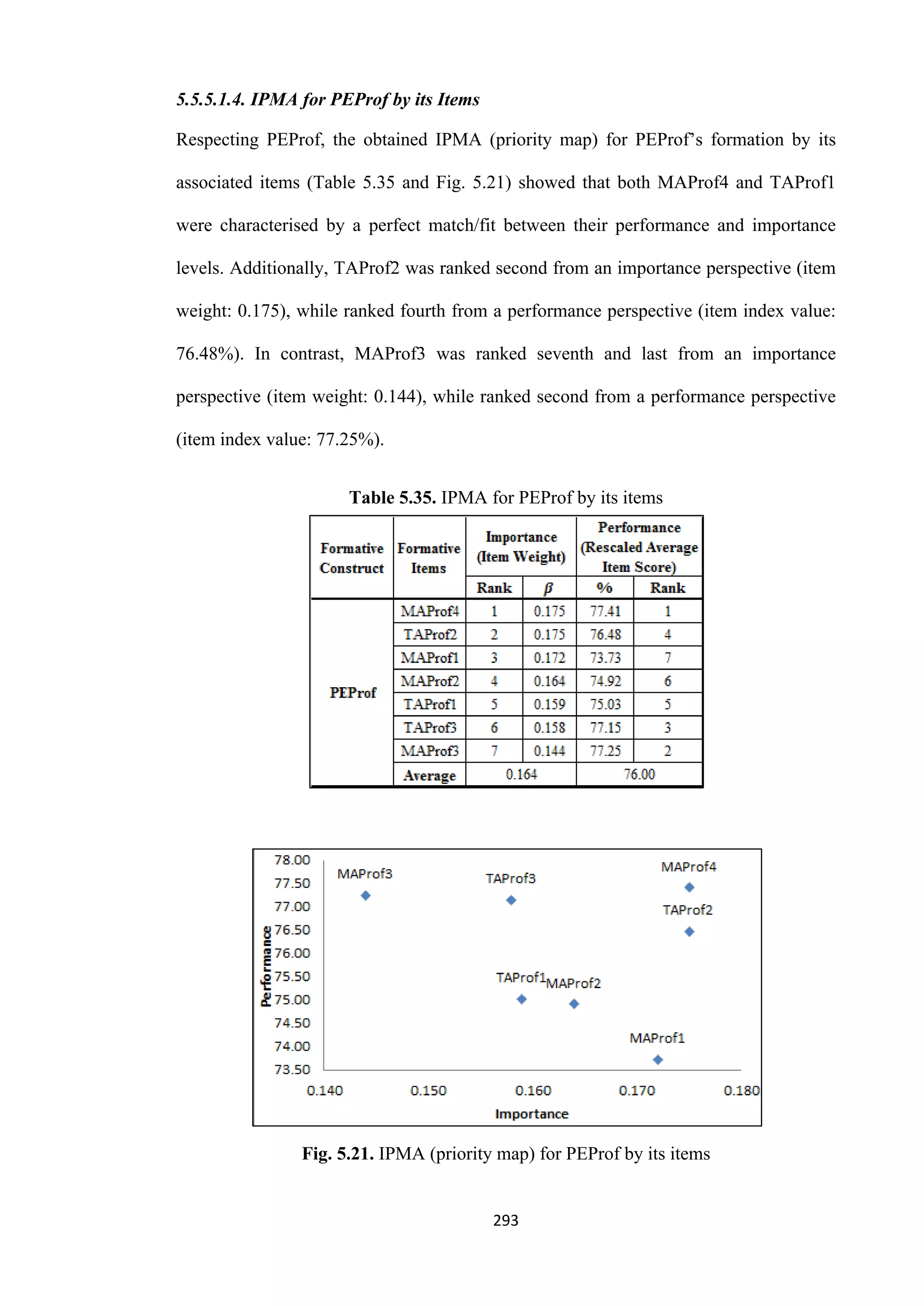 293
5.5.5.1.4. IPMA for PEProf by its Items
Respecting PEProf, the obtained IPMA (priority map) for PEProf’s formation by its
associated items (Table 5.35 and Fig. 5.21) showed that both MAProf4 and TAProf1
were characterised by a perfect match/fit between their performance and importance
levels. Additionally, TAProf2 was ranked second from an importance perspective (item
weight: 0.175), while ranked fourth from a performance perspective (item index value:
76.48%). In contrast, MAProf3 was ranked seventh and last from an importance
perspective (item weight: 0.144), while ranked second from a performance perspective
(item index value: 77.25%).
Table 5.35. IPMA for PEProf by its items
Fig. 5.21. IPMA (priority map) for PEProf by its items
 