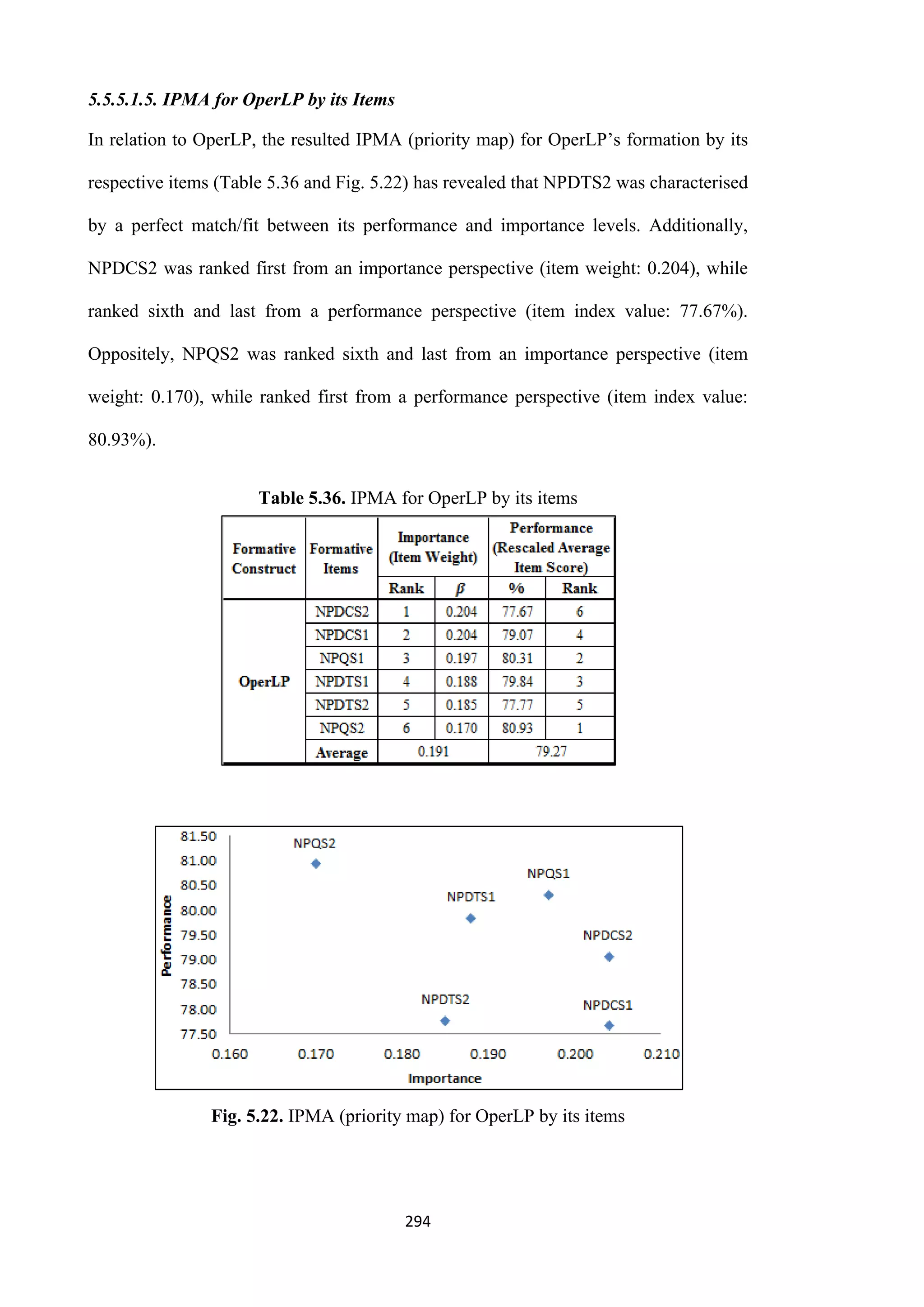 294
5.5.5.1.5. IPMA for OperLP by its Items
In relation to OperLP, the resulted IPMA (priority map) for OperLP’s formation by its
respective items (Table 5.36 and Fig. 5.22) has revealed that NPDTS2 was characterised
by a perfect match/fit between its performance and importance levels. Additionally,
NPDCS2 was ranked first from an importance perspective (item weight: 0.204), while
ranked sixth and last from a performance perspective (item index value: 77.67%).
Oppositely, NPQS2 was ranked sixth and last from an importance perspective (item
weight: 0.170), while ranked first from a performance perspective (item index value:
80.93%).
Table 5.36. IPMA for OperLP by its items
Fig. 5.22. IPMA (priority map) for OperLP by its items
 