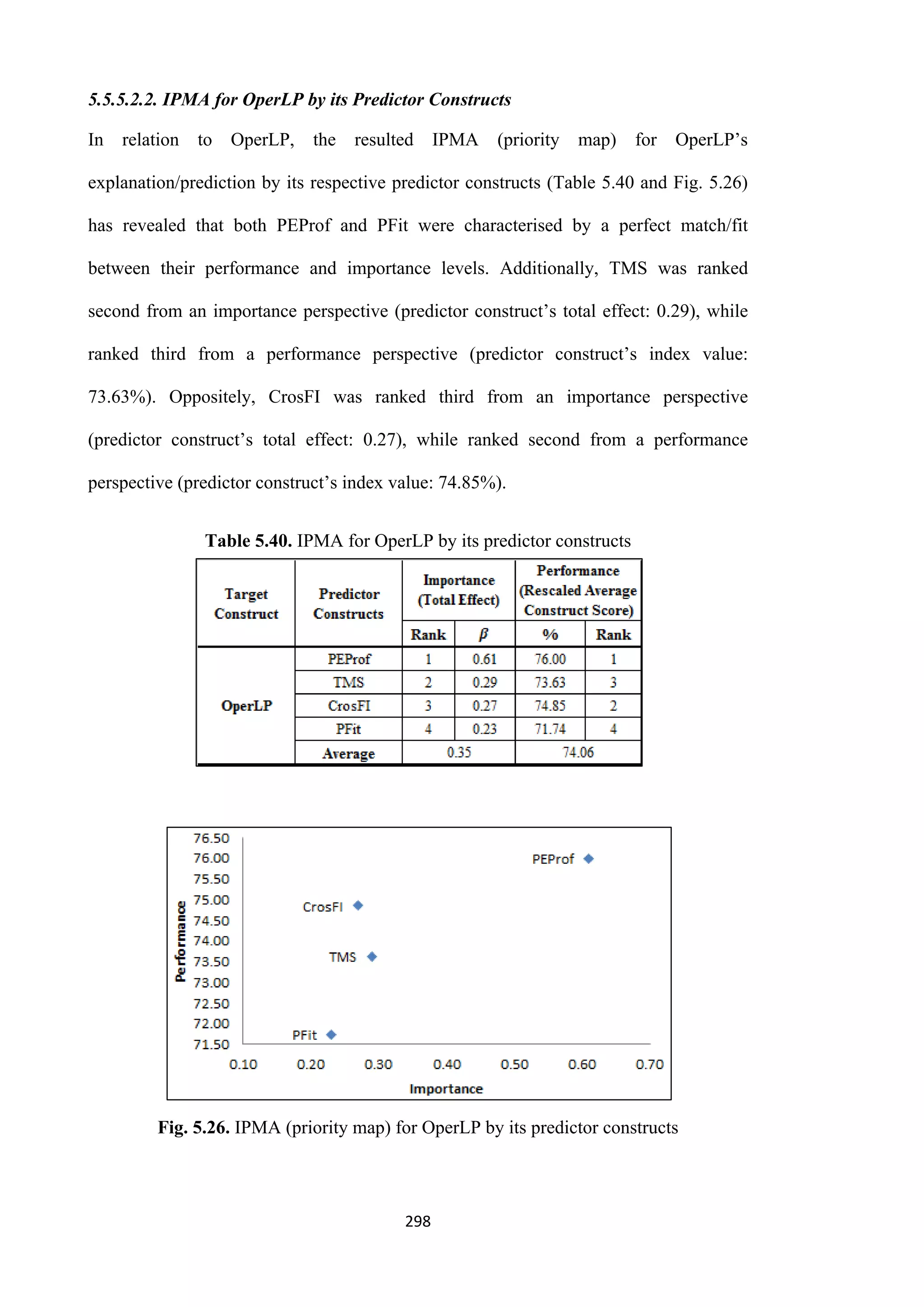 298
5.5.5.2.2. IPMA for OperLP by its Predictor Constructs
In relation to OperLP, the resulted IPMA (priority map) for OperLP’s
explanation/prediction by its respective predictor constructs (Table 5.40 and Fig. 5.26)
has revealed that both PEProf and PFit were characterised by a perfect match/fit
between their performance and importance levels. Additionally, TMS was ranked
second from an importance perspective (predictor construct’s total effect: 0.29), while
ranked third from a performance perspective (predictor construct’s index value:
73.63%). Oppositely, CrosFI was ranked third from an importance perspective
(predictor construct’s total effect: 0.27), while ranked second from a performance
perspective (predictor construct’s index value: 74.85%).
Table 5.40. IPMA for OperLP by its predictor constructs
Fig. 5.26. IPMA (priority map) for OperLP by its predictor constructs
 