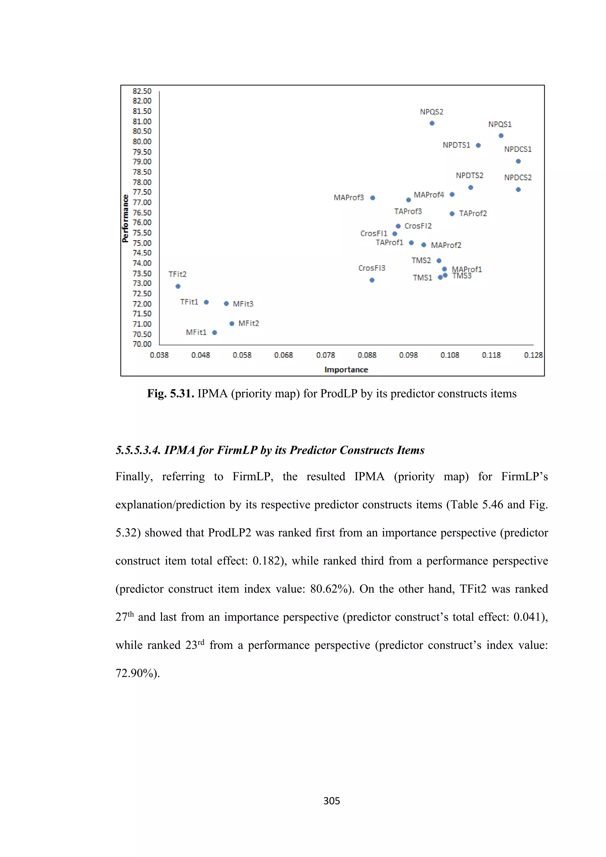 305
Fig. 5.31. IPMA (priority map) for ProdLP by its predictor constructs items
5.5.5.3.4. IPMA for FirmLP by its Predictor Constructs Items
Finally, referring to FirmLP, the resulted IPMA (priority map) for FirmLP’s
explanation/prediction by its respective predictor constructs items (Table 5.46 and Fig.
5.32) showed that ProdLP2 was ranked first from an importance perspective (predictor
construct item total effect: 0.182), while ranked third from a performance perspective
(predictor construct item index value: 80.62%). On the other hand, TFit2 was ranked
27th and last from an importance perspective (predictor construct’s total effect: 0.041),
while ranked 23rd from a performance perspective (predictor construct’s index value:
72.90%).
 