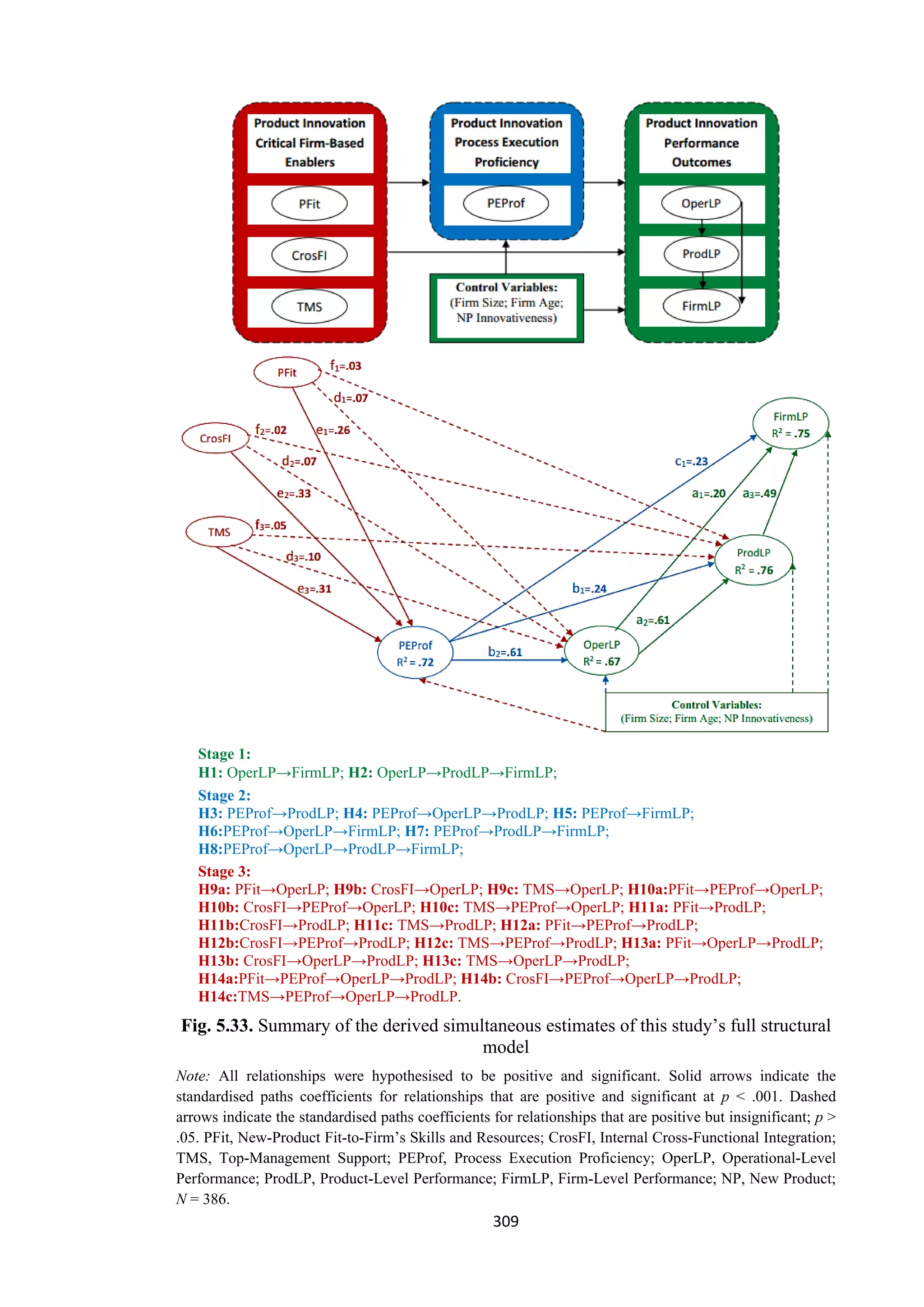 309
Stage 1:
H1: OperLP→FirmLP; H2: OperLP→ProdLP→FirmLP;
Stage 2:
H3: PEProf→ProdLP; H4: PEProf→OperLP→ProdLP; H5: PEProf→FirmLP;
H6:PEProf→OperLP→FirmLP; H7: PEProf→ProdLP→FirmLP;
H8:PEProf→OperLP→ProdLP→FirmLP;
Stage 3:
H9a: PFit→OperLP; H9b: CrosFI→OperLP; H9c: TMS→OperLP; H10a:PFit→PEProf→OperLP;
H10b: CrosFI→PEProf→OperLP; H10c: TMS→PEProf→OperLP; H11a: PFit→ProdLP;
H11b:CrosFI→ProdLP; H11c: TMS→ProdLP; H12a: PFit→PEProf→ProdLP;
H12b:CrosFI→PEProf→ProdLP; H12c: TMS→PEProf→ProdLP; H13a: PFit→OperLP→ProdLP;
H13b: CrosFI→OperLP→ProdLP; H13c: TMS→OperLP→ProdLP;
H14a:PFit→PEProf→OperLP→ProdLP; H14b: CrosFI→PEProf→OperLP→ProdLP;
H14c:TMS→PEProf→OperLP→ProdLP.
Fig. 5.33. Summary of the derived simultaneous estimates of this study’s full structural
model
Note: All relationships were hypothesised to be positive and significant. Solid arrows indicate the
standardised paths coefficients for relationships that are positive and significant at p < .001. Dashed
arrows indicate the standardised paths coefficients for relationships that are positive but insignificant; p >
.05. PFit, New-Product Fit-to-Firm’s Skills and Resources; CrosFI, Internal Cross-Functional Integration;
TMS, Top-Management Support; PEProf, Process Execution Proficiency; OperLP, Operational-Level
Performance; ProdLP, Product-Level Performance; FirmLP, Firm-Level Performance; NP, New Product;
N = 386.
 