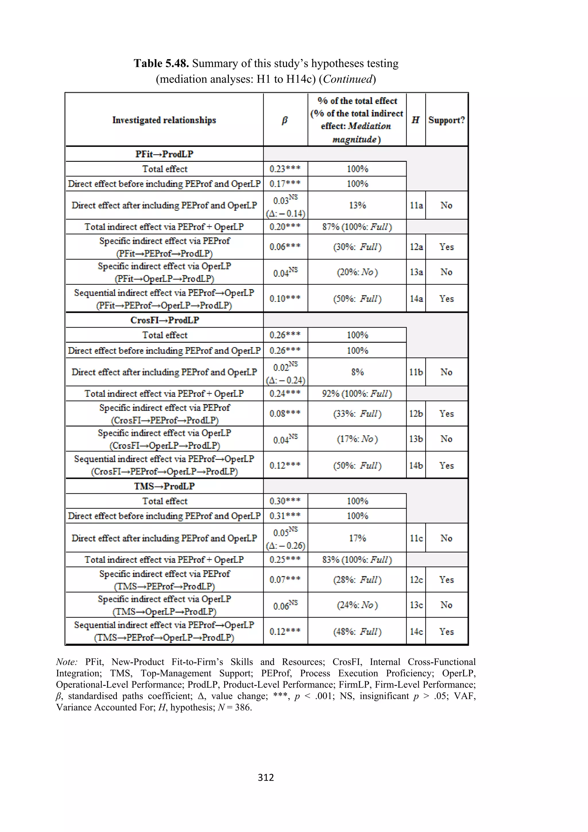 312
Table 5.48. Summary of this study’s hypotheses testing
(mediation analyses: H1 to H14c) (Continued)
Note: PFit, New-Product Fit-to-Firm’s Skills and Resources; CrosFI, Internal Cross-Functional
Integration; TMS, Top-Management Support; PEProf, Process Execution Proficiency; OperLP,
Operational-Level Performance; ProdLP, Product-Level Performance; FirmLP, Firm-Level Performance;
β, standardised paths coefficient; Δ, value change; ***, p ˂ .001; NS, insignificant p > .05; VAF,
Variance Accounted For; H, hypothesis; N = 386.
 