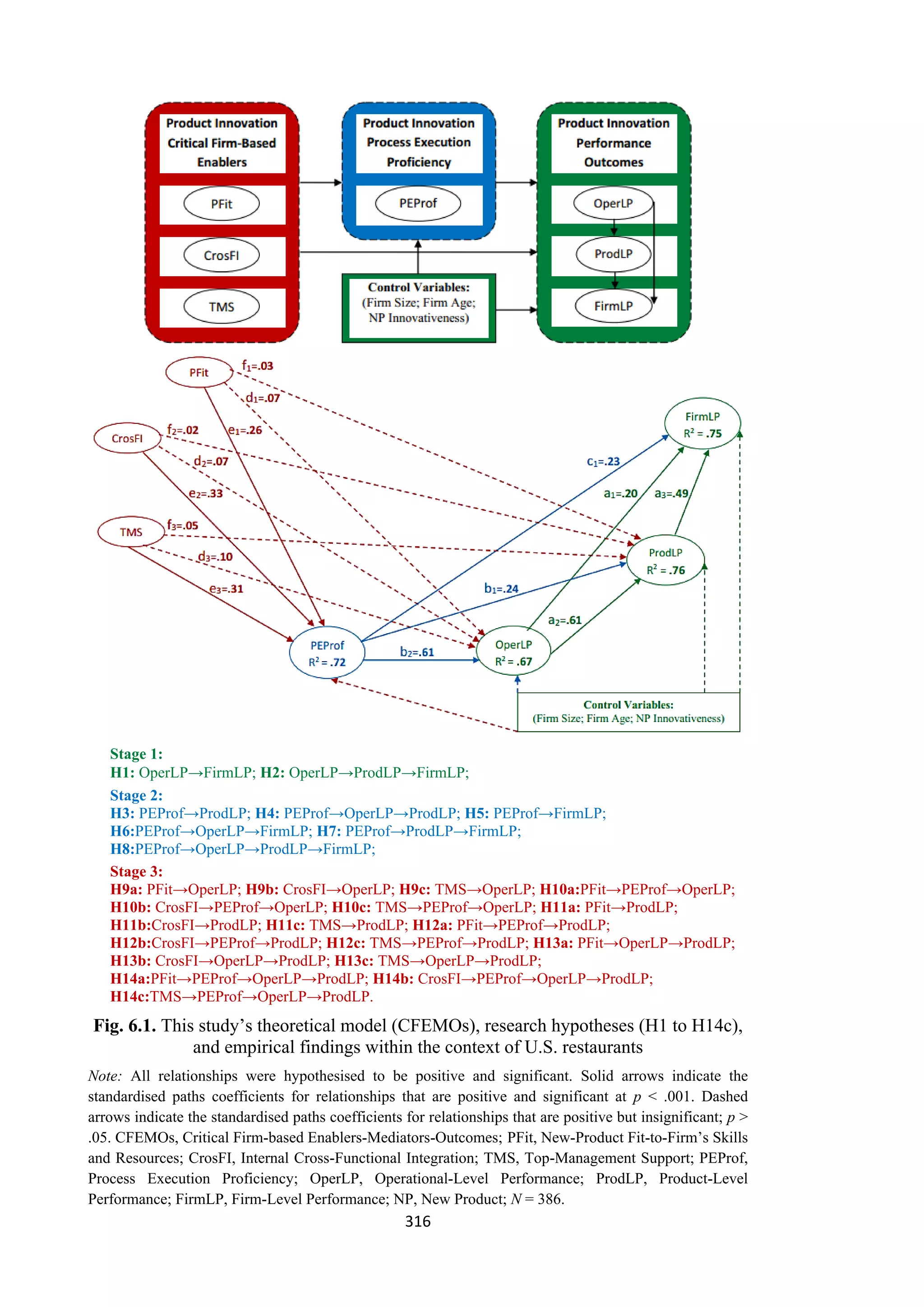 316
Stage 1:
H1: OperLP→FirmLP; H2: OperLP→ProdLP→FirmLP;
Stage 2:
H3: PEProf→ProdLP; H4: PEProf→OperLP→ProdLP; H5: PEProf→FirmLP;
H6:PEProf→OperLP→FirmLP; H7: PEProf→ProdLP→FirmLP;
H8:PEProf→OperLP→ProdLP→FirmLP;
Stage 3:
H9a: PFit→OperLP; H9b: CrosFI→OperLP; H9c: TMS→OperLP; H10a:PFit→PEProf→OperLP;
H10b: CrosFI→PEProf→OperLP; H10c: TMS→PEProf→OperLP; H11a: PFit→ProdLP;
H11b:CrosFI→ProdLP; H11c: TMS→ProdLP; H12a: PFit→PEProf→ProdLP;
H12b:CrosFI→PEProf→ProdLP; H12c: TMS→PEProf→ProdLP; H13a: PFit→OperLP→ProdLP;
H13b: CrosFI→OperLP→ProdLP; H13c: TMS→OperLP→ProdLP;
H14a:PFit→PEProf→OperLP→ProdLP; H14b: CrosFI→PEProf→OperLP→ProdLP;
H14c:TMS→PEProf→OperLP→ProdLP.
Fig. 6.1. This study’s theoretical model (CFEMOs), research hypotheses (H1 to H14c),
and empirical findings within the context of U.S. restaurants
Note: All relationships were hypothesised to be positive and significant. Solid arrows indicate the
standardised paths coefficients for relationships that are positive and significant at p < .001. Dashed
arrows indicate the standardised paths coefficients for relationships that are positive but insignificant; p >
.05. CFEMOs, Critical Firm-based Enablers-Mediators-Outcomes; PFit, New-Product Fit-to-Firm’s Skills
and Resources; CrosFI, Internal Cross-Functional Integration; TMS, Top-Management Support; PEProf,
Process Execution Proficiency; OperLP, Operational-Level Performance; ProdLP, Product-Level
Performance; FirmLP, Firm-Level Performance; NP, New Product; N = 386.
 
