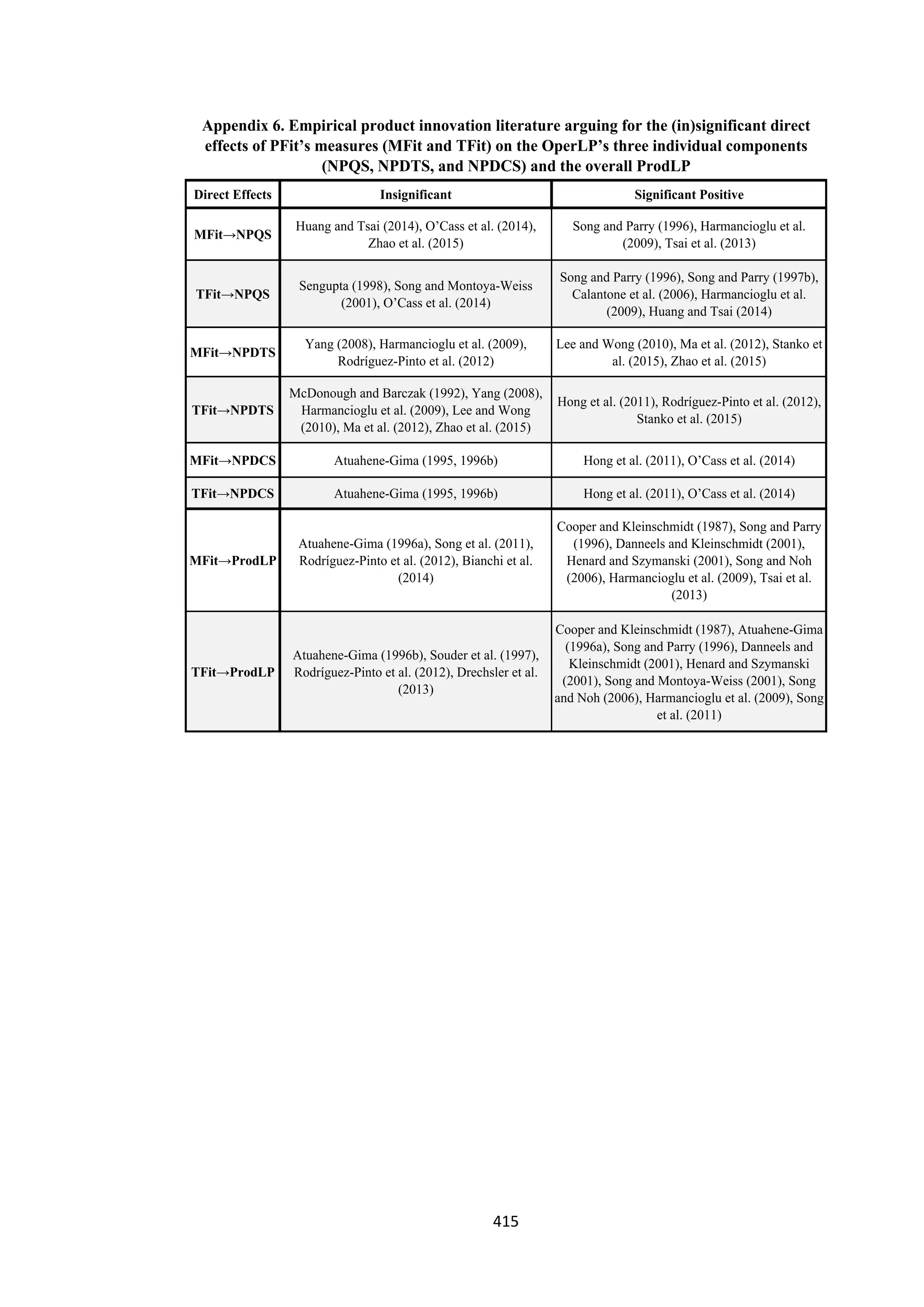 415
Direct Effects Insignificant Significant Positive
MFit→NPQS
Huang and Tsai (2014), O’Cass et al. (2014),
Zhao et al. (2015)
Song and Parry (1996), Harmancioglu et al.
(2009), Tsai et al. (2013)
TFit→NPQS
Sengupta (1998), Song and Montoya-Weiss
(2001), O’Cass et al. (2014)
Song and Parry (1996), Song and Parry (1997b),
Calantone et al. (2006), Harmancioglu et al.
(2009), Huang and Tsai (2014)
MFit→NPDTS
Yang (2008), Harmancioglu et al. (2009),
Rodríguez-Pinto et al. (2012)
Lee and Wong (2010), Ma et al. (2012), Stanko et
al. (2015), Zhao et al. (2015)
TFit→NPDTS
McDonough and Barczak (1992), Yang (2008),
Harmancioglu et al. (2009), Lee and Wong
(2010), Ma et al. (2012), Zhao et al. (2015)
Hong et al. (2011), Rodríguez-Pinto et al. (2012),
Stanko et al. (2015)
MFit→NPDCS Atuahene-Gima (1995, 1996b) Hong et al. (2011), O’Cass et al. (2014)
TFit→NPDCS Atuahene-Gima (1995, 1996b) Hong et al. (2011), O’Cass et al. (2014)
MFit→ProdLP
Atuahene-Gima (1996a), Song et al. (2011),
Rodríguez-Pinto et al. (2012), Bianchi et al.
(2014)
Cooper and Kleinschmidt (1987), Song and Parry
(1996), Danneels and Kleinschmidt (2001),
Henard and Szymanski (2001), Song and Noh
(2006), Harmancioglu et al. (2009), Tsai et al.
(2013)
TFit→ProdLP
Atuahene-Gima (1996b), Souder et al. (1997),
Rodríguez-Pinto et al. (2012), Drechsler et al.
(2013)
Cooper and Kleinschmidt (1987), Atuahene-Gima
(1996a), Song and Parry (1996), Danneels and
Kleinschmidt (2001), Henard and Szymanski
(2001), Song and Montoya-Weiss (2001), Song
and Noh (2006), Harmancioglu et al. (2009), Song
et al. (2011)
Appendix 6. Empirical product innovation literature arguing for the (in)significant direct
effects of PFit’s measures (MFit and TFit) on the OperLP’s three individual components
(NPQS, NPDTS, and NPDCS) and the overall ProdLP
 