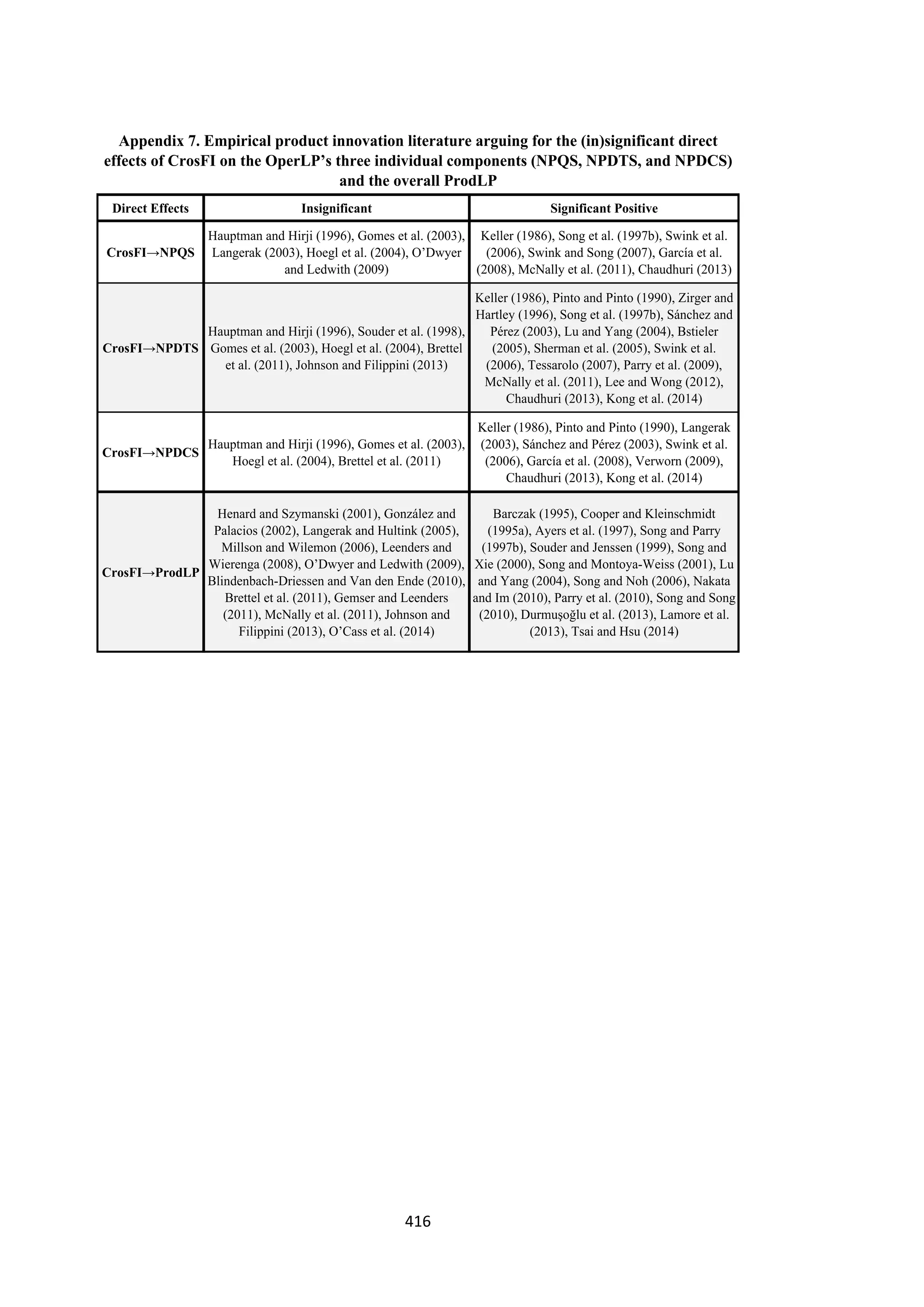416
Direct Effects Insignificant Significant Positive
CrosFI→NPQS
Hauptman and Hirji (1996), Gomes et al. (2003),
Langerak (2003), Hoegl et al. (2004), O’Dwyer
and Ledwith (2009)
Keller (1986), Song et al. (1997b), Swink et al.
(2006), Swink and Song (2007), García et al.
(2008), McNally et al. (2011), Chaudhuri (2013)
CrosFI→NPDTS
Hauptman and Hirji (1996), Souder et al. (1998),
Gomes et al. (2003), Hoegl et al. (2004), Brettel
et al. (2011), Johnson and Filippini (2013)
Keller (1986), Pinto and Pinto (1990), Zirger and
Hartley (1996), Song et al. (1997b), Sánchez and
Pérez (2003), Lu and Yang (2004), Bstieler
(2005), Sherman et al. (2005), Swink et al.
(2006), Tessarolo (2007), Parry et al. (2009),
McNally et al. (2011), Lee and Wong (2012),
Chaudhuri (2013), Kong et al. (2014)
CrosFI→NPDCS
Hauptman and Hirji (1996), Gomes et al. (2003),
Hoegl et al. (2004), Brettel et al. (2011)
Keller (1986), Pinto and Pinto (1990), Langerak
(2003), Sánchez and Pérez (2003), Swink et al.
(2006), García et al. (2008), Verworn (2009),
Chaudhuri (2013), Kong et al. (2014)
CrosFI→ProdLP
Henard and Szymanski (2001), González and
Palacios (2002), Langerak and Hultink (2005),
Millson and Wilemon (2006), Leenders and
Wierenga (2008), O’Dwyer and Ledwith (2009),
Blindenbach-Driessen and Van den Ende (2010),
Brettel et al. (2011), Gemser and Leenders
(2011), McNally et al. (2011), Johnson and
Filippini (2013), O’Cass et al. (2014)
Barczak (1995), Cooper and Kleinschmidt
(1995a), Ayers et al. (1997), Song and Parry
(1997b), Souder and Jenssen (1999), Song and
Xie (2000), Song and Montoya-Weiss (2001), Lu
and Yang (2004), Song and Noh (2006), Nakata
and Im (2010), Parry et al. (2010), Song and Song
(2010), Durmuşoğlu et al. (2013), Lamore et al.
(2013), Tsai and Hsu (2014)
Appendix 7. Empirical product innovation literature arguing for the (in)significant direct
effects of CrosFI on the OperLP’s three individual components (NPQS, NPDTS, and NPDCS)
and the overall ProdLP
 