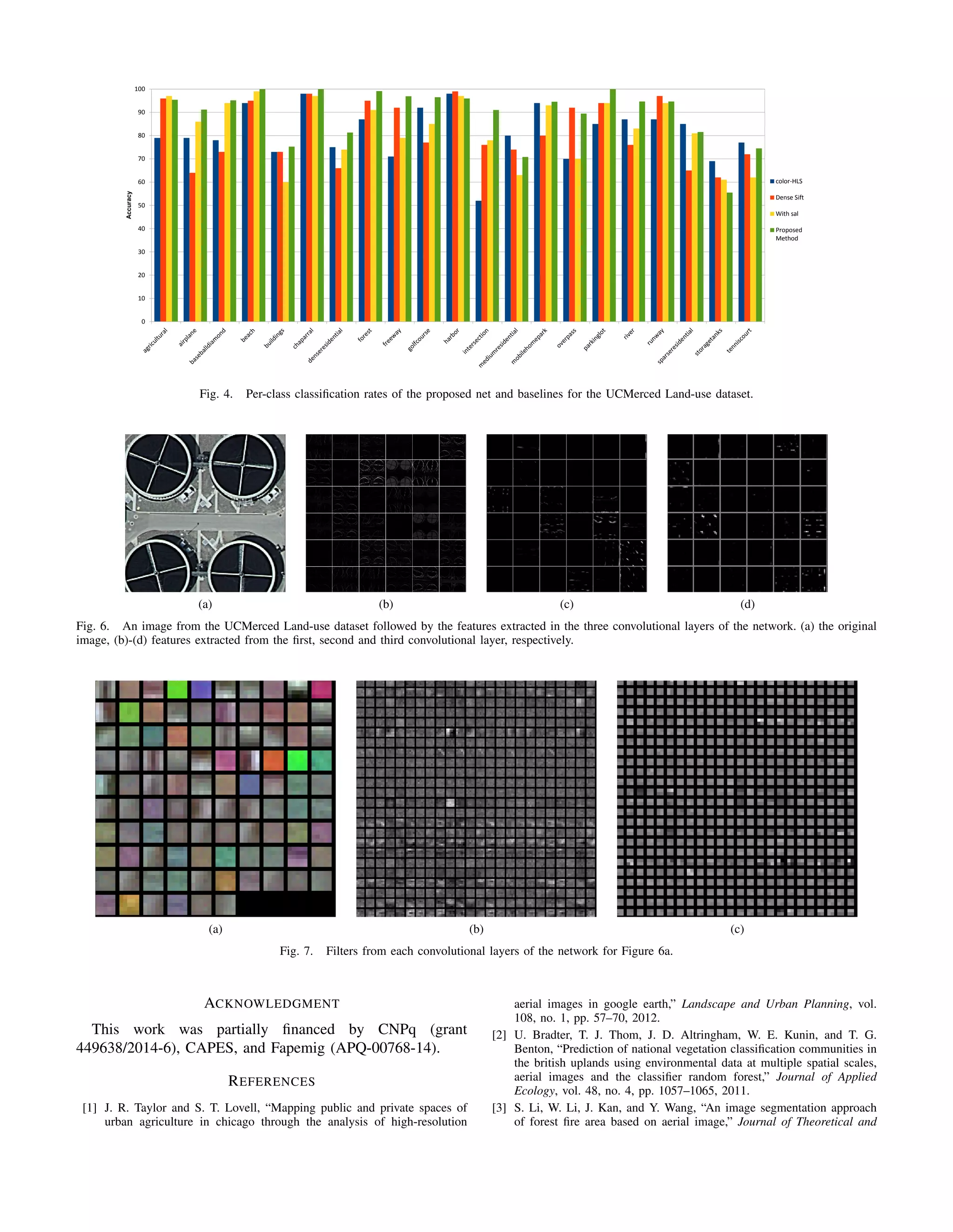 0
10
20
30
40
50
60
70
80
90
100
Accuracy
color-HLS
Dense Sift
With sal
Proposed
Method
Fig. 4. Per-class classiﬁcation rates of the proposed net and baselines for the UCMerced Land-use dataset.
(a) (b) (c) (d)
Fig. 6. An image from the UCMerced Land-use dataset followed by the features extracted in the three convolutional layers of the network. (a) the original
image, (b)-(d) features extracted from the ﬁrst, second and third convolutional layer, respectively.
(a) (b) (c)
Fig. 7. Filters from each convolutional layers of the network for Figure 6a.
ACKNOWLEDGMENT
This work was partially ﬁnanced by CNPq (grant
449638/2014-6), CAPES, and Fapemig (APQ-00768-14).
REFERENCES
[1] J. R. Taylor and S. T. Lovell, “Mapping public and private spaces of
urban agriculture in chicago through the analysis of high-resolution
aerial images in google earth,” Landscape and Urban Planning, vol.
108, no. 1, pp. 57–70, 2012.
[2] U. Bradter, T. J. Thom, J. D. Altringham, W. E. Kunin, and T. G.
Benton, “Prediction of national vegetation classiﬁcation communities in
the british uplands using environmental data at multiple spatial scales,
aerial images and the classiﬁer random forest,” Journal of Applied
Ecology, vol. 48, no. 4, pp. 1057–1065, 2011.
[3] S. Li, W. Li, J. Kan, and Y. Wang, “An image segmentation approach
of forest ﬁre area based on aerial image,” Journal of Theoretical and
 