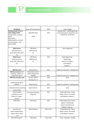 PM Rebuild paper mill Lenzing Austria 2013 study + budget
PM7 External Steam Mondi Steti 2012 / 2013 Study – Preproject + Budget
pulper, refiner, chests and loadplans, Supports,…
,..etc)
(new transportsystem, design, Layouts, Foundation
New Pulp Line Mondi Raubling 2012 / 2013 Detailengineering, Piping
loadplans, Supports,…
Layouts, Foundation and
Support, Piping design,
PM5 Shaker Mondi Steti 2013 Detail engineering + Project
pumps)
cleaners 1-4 stage + and loadplans, Supports,…
Cleaner Rebuild 2013 Detail engineering , Piping
(Installation of new design, Layouts, Foundation
Layout study
confidential Product finishing Mondi Steti CZ 2013 Study
Supports,…
confidential Storage for
products Mondi Steti CZ
Fan and loadplans,
Piping design,
pumps with a Man turbo CZ Layouts, Foundation
2013 Project for authorities - building permit
Dunaujvaros, H
PM9 Sizer protection wall Dunafin Delfort 2013 Study
PM5 heat recovery ; PM
ventilation ; Steam and
condensate system
Mondi Steti CZ and S
Project Prague Czech
republik 2013 Project for authorities - building permit
Detail Engineering,
PM5 Shoe Press Mondi Steti CZ 2013 Project for authorities - building permit
MAN Vaacum OPP Olsany 2013
Replacing vacuum Delfort group
Replacing vacuum
pumps with a Man turbo
Fan
Basic engineering2013
Delfort group
CZ
2013
CZ/SK
main distribution - main
pipeline d900
OPP Olsany
Slovnaft / Fans
Filter station ,
Watertreatment,.chemical
storage
Cooling Towers, pumping
station
extenden basic + Detailengineering;
permiting project for authorities; civil
engineering, coordination
Cooling center 5 for th
new energy centre
GLV Austria for Belisce
paper mill
MAN Vaacum
 