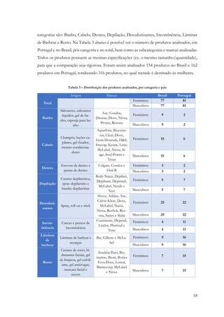 18
categorias são: Banho, Cabelo, Dentes, Depilação, Desodorizantes, Incontinência, Lâminas
de Barbear e Rosto. Na Tabela 3 abaixo é possível ver o número de produtos analisados, em
Portugal e no Brasil, por categoria e no total, bem como as subcategorias e marcas analisadas.
Todos os produtos possuem as mesmas especificações (ex. o mesmo tamanho/quantidade),
para que a comparação seja rigorosa. Foram assim analisados 154 produtos no Brasil e 162
produtos em Portugal, totalizando 316 produtos, no qual metade é destinado às mulheres.
Tabela 3 – Distribuição dos produtos analisados, por categoria e país
Artigos Marcas Brasil Portugal
Total
Femininos 77 81
Masculinos 77 81
Banho
Sabonetes, sabonetes
líquidos, gel de ba-
nho, esponja para ba-
nho
Axe, Condor,
Davene, Dove, Nivea,
Protex, Rexona
Femininos 9 2
Masculinos 9 2
Cabelo
Champôs, loções ca-
pilares, gel fixador,
cremes condiciona-
dores
Aquaflora, Bioextra-
tus, Clear, Dove,
Gota Dourada, H&S,
Imecap, Keune, Linic,
MyLabel, Nivea, Si-
age, Soul Power e
Truss
Femininos 15 6
Masculinos 15 6
Dentes
Escovas de dentes e
pastas de dentes
Colgate, Condor e
Oral B
Femininos 3 2
Masculinos 3 2
Depilação
Cremes depilatórios,
spray depilatório e
bandas depilatórias
Body Natur, Depilart,
Depilsam, Depimiel,
MyLabel, Needs e
Veet
Femininos 5 7
Masculinos 5 7
Desodori-
zantes
Spray, roll on e stick
Above, Adidas, Axe,
Calvin Klein, Dove,
MyLabel, Narta,
Nivea, Reebok, Rex-
ona, Sanex e Skala
Femininos 25 22
Masculinos 25 22
Incon-
tinência
Cuecas e pensos de
incontinência
Continente, Depend,
Lindor, Plenitud e
Tena
Femininos 4 11
Masculinos 4 11
Lâminas
de
barbear
Lâminas de barbear e
recargas
Bic, Gillette e MyLa-
bel
Femininos 9 16
Masculinos 9 16
Rosto
Cremes de rosto, hi-
dratantes faciais, gel
de limpeza, gel exfoli-
ante, gel antirrugas,
mascara facial e
serum
Amakha Paris, Bio-
marine, Bioré, Botica
Erva Doce, Loreal,
Mantecorp, MyLabel
e Nivea
Femininos 7 15
Masculinos 7 15
 