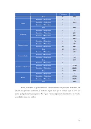 24
Nº de casos %
Total 15 100%
Dentes
Feminino < Masculino 0 -
Feminino > Masculino 3 100%
Feminino = Masculino 0 -
Total 3 100%
Depilação
Feminino < Masculino 0 -
Feminino > Masculino 1 20%
Feminino = Masculino 4 80%
Total 5 100%
Desodorizantes
Feminino < Masculino 2 8%
Feminino > Masculino 7 28%
Feminino = Masculino 16 64%
Total 25 100%
Incontinência
Feminino < Masculino 1 25%
Feminino > Masculino 0 -
Feminino = Masculino 3 75%
Total 4 100%
Lâminas de Barbear
Feminino < Masculino 0 -
Feminino > Masculino 7 77,78%
Feminino = Masculino 2 22,22%
Total 9 100%
Rosto
Feminino < Masculino 0 -
Feminino > Masculino 6 85,71%
Feminino = Masculino 1 14,29%
Total 7 100%
Assim, conforme se pode observar, e relativamente aos produtos de Banho, em
33.33% dos produtos analisados, as mulheres pagam mais que os homens e em 66.67% não
existe qualquer diferença de preços. Na Figura 7 abaixo é possível encontrarmos os resulta-
dos obtidos para esta análise:
 
