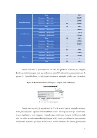 31
Total 7 100%
Desodorizantes
Feminino < Masculino 3 13,67%
Feminino > Masculino 7 31,82%
Feminino = Masculino 12 54,51%
Total 22 100%
Incontinência
Feminino < Masculino 2 18,18%
Feminino > Masculino 1 9,09%
Feminino = Masculino 8 72,73%
Total 11 100%
Lâminas de Barbear
Feminino < Masculino 7 43,75%
Feminino > Masculino 9 56,25%
Feminino = Masculino 0 -
Total 16 100%
Rosto
Feminino < Masculino 4 26,67%
Feminino > Masculino 11 73,33%
Feminino = Masculino 0 -
Total 15 100%
Assim, conforme se pode observar, em 50% dos produtos analisados, na categoria
Banho, as mulheres pagam mais que os homens e em 50% não existe qualquer diferença de
preços. Na Figura 16 abaixo é possível encontrarmos os resultados obtidos para esta análise:
Figura 16 - Resultados do teste t-student para a categoria banho em Portugal
Assim, com um nível de significância de 5%, de acordo com os resultados apresen-
tados, não se rejeita a hipótese estatística H0 em causa e não se pode dizer que existam dife-
renças significativas entre os preços praticados para mulheres e homens. Verificou-se ainda
que, em média, as mulheres em Portugal pagam 30.4% a mais que os homens para produtos
semelhantes de banho, que sejam destinados ao público feminino. No entanto, por se tratar
 