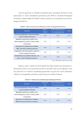 45
Antes de apresentar os resultados encontrados após a introdução da Pink Tax serão
apresentados os valores identificados previamente pelo FEM no sub-índice Participação
Económica e Oportunidade. Na Tabela 9 abaixo é possível ver os resultados antes da incor-
poração da Pink Tax:
Tabela 9 - Tabela atual de peso dos indicadores no Índice de Desigualdade de Género
Indicador
Desvio-
Padrão
Desvio-Padrão (por 1%
de variação pontual)
Peso
Taxa de participação na força de trabalho,
% (rácio mulheres/homens)
0,160 0,063 0,199
Igualdade salarial para trabalho seme-
lhante (inquérito), escala 1-7 (rácio mulhe-
res-homens)
0,103 0,097 0,310
Estimativa do rendimento do trabalho,
PPC, int.$ (rácio mulheres-homens)
0,144 0,069 0,221
Legisladores, altos funcionários e gestores,
% (rácio mulheres/homens)
0,214 0,047 0,149
Trabalhadores das profissões liberais e téc-
nicas, % (rácio mulheres/homens)
0,262 0,038 0,121
Fonte: World Economic Forum, 2022
Seguiu-se então o cálculo do desvio-padrão dos dados obtidos nesta dissertação re-
lativamente à Pink Tax. Foi encontrado um desvio é de 0,269. Após isso foi aplicada a varia-
ção pontual de 1% conforme metodologia apresentada. Os pesos dos outros indicadores
voltaram a ser recalculados conforme se pode observar na Tabela 10 abaixo:
Tabela 10 – Tabela de pesos atualizada após introdução da Pink Tax
Indicador
Desvio-Pa-
drão
Desvio-Padrão (por 1%
de variação pontual)
Peso
Taxa de participação na força de trabalho,
% (rácio mulheres/homens)
0,160 0,063 0,178
Igualdade salarial para trabalho seme-
lhante (inquérito), escala 1-7 (rácio mulhe-
res-homens)
0,103 0,097 0,277
Estimativa do rendimento do trabalho,
PPC,$ internacionais (rácio mulheres-
0,144 0,069 0,198
 