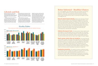 16 WORKING MOTHER RESEARCH INSTITUTE DIAGNOSIS ANXIETY: WORKING MOTHER BREAST SCREENING REPORT 17 
What do women do to reduce their 
risk of developing breast cancer? 
Participants seem to adhere to lifestyle choices that maintain good health in general. 
Women surveyed were most likely 
to report that they have annual physicals, take a daily multivitamin or supplement and do not smoke. Regular exercise and eight hours of sleep a night are the least common health habits followed by respondents (especially the youngest women in our survey), but even so, about half of women surveyed say they regularly accomplish both. 
Respondents are uncertain, 
however, about what lifestyle factors can reduce their risk of breast cancer. Fewer than a third know that having a child before age 30 or breastfeeding can reduce breast cancer risk, while slightly more than a third know that being overweight raises one’s breast cancer risk. And only a quarter are aware of the link between alcohol 
consumption and breast cancer. On the flip side, participants are aware of risk factors they can’t change—84 percent of women know that having a close family member with breast cancer is a risk factor, and half know that one’s cancer risk increases with age. 
Better Informed = Healthier Choices 
Our survey highlights areas where both health care providers and advocacy groups can make a difference. Education initiatives aimed at referring physicians, in particular, could help ensure that more women understand breast health (including density), types of screening technologies and ways to manage the cost. 
Educate about breast density. Women lack awareness of breast density, a physical condition that is identified by imaging and affects up to two thirds of premenopausal women. Although 19 states now require that women be informed about density after a screening, most states do not. Our survey finds that many women don’t know basic information about breast density, their own density status or the relationship between dense breasts and cancer risk. And even women who do know that they have dense breasts can benefit from outreach, since only half say that they are comfortable they understand the ramifications. 
Address the issue of cost. The most common reason women avoid mammograms is that they believe they can’t afford to get one. Information about low-cost and free mammogram programs must be shared widely with low-income women, while women with access to private health insurance should be educated about how their plans cover charges for breast imaging. 
Reach women where they are receptive. Our survey finds that women prefer to gather information online (especially from reputable medical websites), as well as from pamphlets and women’s magazines. Nevertheless, only half of the women surveyed say they are satisfied with the information they amass, suggesting an opportunity for more comprehensive, user- friendly resources. Among survey participants, blogs are considered a less important source of information about breast health at present, but younger women and minority women show greater receptivity to using them. 
Emphasize prevention. The majority of women surveyed are aware of risk factors they can’t change (such as genetics and age), yet many aren’t aware of breast cancer risk factors that they can control—such as maintaining a healthy weight, breastfeeding and limiting their consumption of alcohol. As women reach out for information regarding breast screenings, that information should also include preventive tips and strategies. 
Lifestyle and Risk 
Healthy Habits 
Asian women and older women are leading the way with healthier lifestyles. 
0% 
0% 
20% 
20% 
40% 
40% 
80% 
80% 
60% 
60% 
100% 
100% 
I maintain a healthy lifestyle 
I maintain a healthy lifestyle 
I get regular exercise 
I get regular exercise 
I avoid alcohol 
I avoid alcohol 
I do not smoke 
I do not smoke 
I have an annual physical 
I have an annual physical 
I take a daily multivitamin or other supplement 
I take a daily multivitamin or other supplement 
I get eight hours of sleep a night 
I get eight hours of sleep a night 
I try to maintain a healthy weight 
I try to maintain a healthy weight 
59% 
64% 
67% 
53% 
53% 
65% 
53% 
59% 
79% 
67% 
53% 
58% 
54% 
48% 
56% 
51% 
50% 
53% 
52% 
55% 
75% 
62% 
71% 
81% 
66% 
64% 
70% 
67% 
51% 
58% 
59% 
57% 
56% 
58% 
75% 
48% 
75% 
73% 
88% 
67% 
71% 
82% 
71% 
79% 
68% 
65% 
78% 
59% 
53% 
49% 
51% 
59% 
67% 
77% 
80% 
64% 
n WHITE WOMEN 
n BLACK WOMEN 
n WOMEN 40–45 
n WOMEN 46–55 
n ASIAN WOMEN 
n HISPANIC WOMEN 
n WOMEN 56 +  