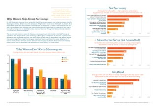 10 WORKING MOTHER RESEARCH INSTITUTE DIAGNOSIS ANXIETY: WORKING MOTHER BREAST SCREENING REPORT 11 
I’m Afraid 
Among women who are afraid to have a mammogram, the top reason is the 
expectation of pain. Second place is a fear of an abnormal finding. 
I Meant to, but Never Got Around to It 
For women who have never gotten around to having a mammogram, 
discomfort is cited as the No. 1 reason for putting it off. 
50% 
10% 
20% 
30% 
40% 
50% 
10% 
20% 
30% 
40% 
Not Necessary 
Among women who believe a mammogram is unnecessary, 
41 percent say the test isn’t valuable and they don’t intend to have one. 
Why Women Skip Breast Screenings 
For the 20 percent of women in our survey who hadn’t had a mammogram, cost is the top reason cited for skipping a screening. What’s more, the perception of high cost is found across the board: 44 percent of all respondents agree with the statement “mammograms are expensive,” in spite of the fact that most private insurance plans and Medicare cover the procedure without deductibles or co-payments, and free or low-cost mammograms are available to many low-income women through the National Breast and Cervical Cancer Early Detection Program. 
The second most common reason for missing a mammogram (just behind cost) is the belief among respondents that the procedure is “not necessary.” Of this group, nearly half—41 percent—say they don’t believe the test is valuable and thus, they don’t intend to have one. For respondents, the reasons behind this opinion range from a belief that a regular breast self exam is sufficient for cancer detection to “I have no family history of breast cancer.” But such reasoning may be flawed: “Most women who develop breast cancer have no identifiable risk factors and no family history,” Dr. Hudis notes. 
The majority of survey participants say they received their mammogram results within a week, while 16 percent were told the same day. 
Why Women Don’t Get a Mammogram 
Among women who don’t get tested, the most common reason cited is cost. 
Could not afford to 
Not necessary 
I meant to, but never got around to it 
I’m afraid 
My doctor did not recommend one 
I don’t believe the test is valuable and don’t intend to have one 
I’ve been putting it off because 
it’s uncomfortable 
I was told it would hurt 
I use alternative screening methods 
I wasn’t sure where to get one 
I find medical settings uncomfortable 
I read the pros/cons and 
concluded I could wait 
I’ve been too busy with work 
I’m afraid of the unknown 
I do a regular self breast exam 
and believe that is sufficient 
I’ve been too busy with family responsibilities 
I try to avoid any type of x-ray 
I didn’t think I was old enough 
to have one 
It just never gets to the 
top of my list 
I find it embarrassing 
I have no history of breast cancer in my family 
I generally avoid medical appointments or settings 
I’m afraid they would find something 
0% 
10% 
20% 
30% 
40% 
n TOTAL 
n MINORITY 
n WHITE 
12% 
13% 
15% 
24% 
36% 
17% 
13% 
23% 
17% 
30% 
11% 
13% 
14% 
26% 
36% 
50% 
10% 
20% 
30% 
40% 
41% 
33% 
37% 
25% 
22% 
30% 
20% 
19% 
13% 
19% 
18% 
10% 
12% 
6% 
6% 
2% 
1% 
5%  