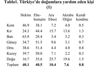 Tablo1. Türkiye’de doğumlara yardım eden kişi
                     (1)
          Hekim Ebe-    Ara     Akraba Kendi
                hemşire Ebesi   /Diğer kendine
 Kent     46.9   38.1     7.2    4.0     0.5
 Kır      24.3   44.4    15.7   13.6     1.3
 Batı     63.9   28.4     3.4    3.2     0.3
 Güney    34.7   51.5     9.6    3.1     0.7
 Orta     38.6   51.4     4.4    4.8     0.8
 Kuzey    39.7   50.0     7.1    2.2     0.3
 Doğu     16.7   35.6    25.7   19.6     1.5
 Toplam   40.1   40.5    10.4   7.6      0.8
 