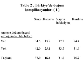 Tablo 2 . Türkiye’de doğum
               komplikasyonları ( 1 )

                         Sancı Kanama Vajinal    Kasılma
                                      infeksiyon


Anneye doğum öncesi
ve doğumda tıbbi bakım
Var                      34.5   13.9    17.2      24.4

Yok                      42.0   25.1    33.7      31.6

Toplam                   37.0   16.4    21.0      25.2
 