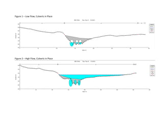 Figure 1 – Low Flow, Culverts in Place
Figure 2 – High Flow, Culverts in Place
 