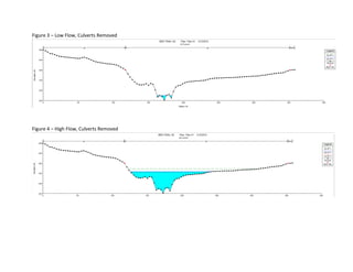Figure 3 – Low Flow, Culverts Removed
Figure 4 – High Flow, Culverts Removed
 