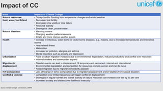 Issue Impacts of Climate Change
Natural resources:
food, water, fuel & land
• Drought and/or flooding from temperature changes and erratic weather
• Decreased soil fertility
• Decreased crop yields or crop failure
• Resource scarcity
• Shortage of clean, potable water
Natural disasters • Warming oceans
• Changing weather patterns/seasons
• Erratic and more intense weather events
Health • Increase in infectious, water-borne or vector-borne diseases, e.g., malaria, due to increased temperatures and intensified
storms
• Heat-related illness
• Malnutrition
• Increased air pollution, allergies and asthma
• Mental disorders such as anxiety and depression
Urbanization • Rural-to-urban migration increases due to environmental degradation, reduced productivity and conflict over resources
• Informal shelters and communities expand
Migration &
displacement
• Disaster events can lead to displacement,19 temporary and permanent, internal and international
• Environmental degradation and competition for resources prompts women and men to move
• Forced migration due to regional vulnerability possible
H/H composition • Loss of/change in family composition due to migration/displacement and/or fatalities from natural disasters
Conflict & violence • Competition over limited resources can trigger conflict or displacement
• Shortages in regular rainfall and overall scarcity of natural resources can increase civil war by 50 per cent
• Increased anxiety and distress over livelihood insecurity
Impact of CC
Source: Climate Change, Connections, UNFPA
 