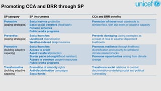Promoting CCA and DRR through SP
SP category SP instruments CCA and DRR benefits
Protective
(coping strategies)
Social service protection
Basic social transfers (food/cash)
Pension schemes
Public works programs
Protection of those most vulnerable to
climate risks, with low levels of adaptive capacity
Preventive
(coping strategies)
Social transfers
Livelihood diversification
Weather-indexed crop insurance
Prevents damaging coping strategies as
a result of risks to weather-dependent
livelihoods
Promotive
(building adaptive
capacity)
Social transfers
Access to credit
Asset transfers/protection
Starter packs (drought/flood resistant)
Access to common property resources
Public works programs
Promotes resilience through livelihood
diversification and security to withstand
climate related shocks
Promotes opportunities arising from climate
change
Transformative
(building adaptive
capacity)
Promotion of minority rights
Anti-discrimination campaigns
Social funds
Transforms social relations to combat
discrimination underlying social and political
vulnerability
 