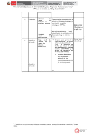 “Decenio de la Igualdad de Oportunidades para Mujeres y Hombres 2018-2027”
“Año de la unidad, la paz y el desarrollo”
3. Prevención
:
Presencia de
casos de
estudiantes con
conductas adictivas
Presencia de
casos de
violencia familiar
Ferias y charlas sobre prevención de
adicciones (drogas y videojuegos) en
coordinación con aliados
estratégicos( DEVIDA) Docentes
Estudiantes
Auxiliares
Talleres de sensibilización sobre
lla identificación de señales de alerta
y factores de riesgo en violencia
familiar.
4. Atención y
derivación
Bajo nivel de
reporte de los
casos de
violencia
identificados.
 Campaña para promover la
cultura del reporte y la difusión
de herramientas del SíseVe
(Libro la plataforma del
SíseVe, que incluye el portal
web (www.siseve.pe), una línea
telefónica (0800-76888) y el
servicio de mensajería por
WhatsApp (991410000))
 Jornadas de formación
para conocimiento y
aplicación de los
protocolos para la atención
de la violencia escolar
Comunidad
educativa
Atención y
derivación
…
1 Cuantifican un conjunto de actividades necesarias para la producción de bienes o servicios (CEPLAN,
2021).
 