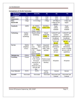 5G TECHNOLOGY

Comparison of 1G-4G Technolog




Division Of Computer Engineering , SOE ,CUSAT   Page 17
 