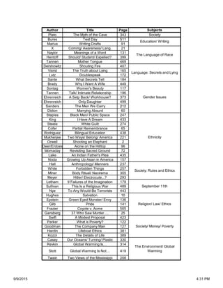Author Title Page Subjects
Plato The Myth of the Cave 343 Society
Bures Test Day 511
Marius Writing Drafts 91
X Coming/ Awareness/ Lang. 21
Naylor Meanings of a Word 131
Hentoff Should/ Student/ Expelled? 399
Tannen Mother Tongue 469
Dershowitz Shouting Fire 407
Viorst The Truth about Lying 165
Lutz Doublespeak 172
Sante What Secrets Tell 184
Brady Why I Want A Wife 449
Sontag Women's Beauty 117
Tannen Talk/ Intimate Relationship 196
Ehrenreich A Setp Back/ Workhouse? 373
Ehrenreich Only Daughter 499
Sanders The Men We Carry 212
Didion Marrying Absurd 60
Staples Black Men/ Public Space 247
King I Have A Dream 433
Steele White Guilt 274
Cofer Partial Remembrance 65
Rodriguez Bilingual Education 438
Mukherjee Two Ways/ Belong/ America 221
Orwell Shooting an Elephant 2
Deer/Erdoes Alone on the Hilltop 96
Momaday Revisiting Sacred Ground 72
Lake An Indian Father's Plea 435
Noda Growing Up Asian in America 157
Hall Anthropology/ Manners 237
White Forbidden Things 257
Miner Body Ritual/ Nacirema 355
Meyer Hitler/ Electrocute...? 293
Letham 9 Failures of the Imagination 179
Sullivan This Is a Religious War 489
Nye To Any Would-Be Terrorists 443
Hughes Salvation 10
Epstein Green Eyed Monster/ Envy 136
Gilb Pride 141
Frazier Coyote v. Acme 505
Gansberg 37 Who Saw Murder…. 25
Swift A Modest Proposal 423
Parker What is Poverty? 122
Goodman The Company Man 127
Hardin Lifeboat Ethics 381
Kozol The Details of Life 389
Casey Our Oceans/ Turning/ Plastic 330
Revkin Global Warming Is… 314
Stott Global Warming Is Not… 419
Twain Two Views of the Mississippi 208
The Environment/ Global
Warming
September 11th
Religion/ Law/ Ethics
Society/ Money/ Poverty
Society: Rules and Ethics
Ethnicity
Gender Issues
Education/ Writing
The Language of Race
Language: Secrets and Lying
9/9/2015 4:31 PM
 