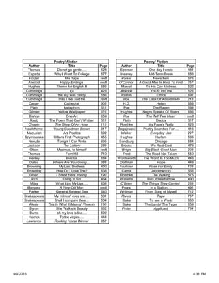 Author Title Page Author Title Page
Thomas Do not go gentle…. 628 Spenser One day I wrote 481
Espada Why I Went To College 577 Heaney Mid-Term Break 683
Holzer Mix Tape hndt Parker News Item 576
Atwood Happy Endings hndt O'Connor A Good Man Is Hard To Find 257
Hughes Theme for English B 686 Marvell To His Coy Mistress 522
Cummings l(a 423 Atwood You fit into me 526
Cummings the sky was candy 586 Pastan Ethics 697
Cummings may I feel said he hndt Poe The Cask Of Amontillado 218
Carver Cathedral 305 H.D. Helen 683
Plath Metaphors 511 Poe The Raven 598
Gilman Yellow Walllpaper 376 Hughes Negro Speaks Of Rivers 686
Bishop One Art 659 Poe The Tell Tale Heart hndt
Raab The Poem That Can't/ Written 511 Plath Daddy 517
Chopin The Story Of An Hour 115 Roethke My Papa's Waltz 623
Hawkthorne Young Goodman Brown 317 Zagajewski Poetry Searches For…. 415
MacLeish Ars Poetica 692 Walker Everyday Use 297
Szymborska Hitler's First Photograph 455 Hughes Harlem 506
Neruda Tonight I Can Write 695 Sandburg Chicago 584
Jackson The Lottery 289 Brooks We Real Cool 479
Olson Maximus, to himself hndt Wright Big Black Good Man 208
Thomas Fern Hill 710 Frost The Road Not Taken 550
Henley Invictus 684 Wordsworth The World Is Too Much 443
Oates Where Are You Going… 388 Dorfman Hope 449
Browning My Last Duchess 430 Faulkner Rose For Emily 128
Browning How Do I Love The? 638 Carroll Jabberwocky 555
Olsen I Stand Here Ironing 190 Roethke The Waking 575
Rich Living In Sin 464 Williams Red Wheelbarrow 490
Milay What Lips My Lips…. 638 O'Brien The Things They Carried 269
Marquez A Very Old Man hndt Pound In a Station…. 491
Parker General Review/ Sex 640 Whitman From Song of Myself 712
Shakespeare My mitress' eyes are…. 501 Rivera Tape 757
Shakespeare Shall I compare thee… 504 Blake To see a World 660
Alexie This Is What It Means/ Phoenix 180 Blake The Lamb/ The Tyger 659
Byron She Walks in Beauty 662 Pinter Applicant 754
Burns oh my love is like…. 509
Herrick To the virgins…. 444
Lawrence Rocking Horse Winner 352
Poetry/ Fiction Poetry/ Fiction
9/9/2015 4:31 PM
 