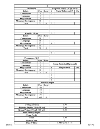 Points Poss Rcvd # Pts
Conventions 5 1
Language 5
Organization 5
Meaning/ Development 10
Total 25 0 2
3
Points Poss Rcvd
Conventions 10
Language 10
Organization 15 4
Meaning/ Development 15
Total 50 0
5
Points Poss Rcvd
Conventions 5
Language 5
Organization 5 # Pts
Meaning/ Development 10 1
Total 25 0 2
3
4
5
Points Poss Rcvd
Conventions 150
Language 150
Organization 175
Meaning/ Development 175
Total 650 0
Group Projects (20 pts each)
1
Definition Response Papers (10 pts each)
Topic/ Followup #/?
Classify/ Divide
Persuasion/ C&E
Subject/ Date
Response Papers/ Total (50 pts) 0.00
Writing (750pts) 0.00
Research Paper
Class #/ Time I /MW 2:30/ 3-118
Group Projects/ Total (100 pts) 0.00
Final Exam (100 pts)
Extra Credit
Total: 0.00
Grade/ Class: F
9/9/2015 4:31 PM
 