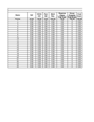 5 @ 10 pts 5 @ 20 pts
Points 25.00 50.00 25.00 650.00 50.00 100.00 100.00
1 0.00 0.00 0.00 0.00 0.00 0 0.00
2 0.00 0.00 0.00 0.00 0.00 0 0.00
3 0.00 0.00 0.00 0.00 0.00 0 0.00
4 0.00 0.00 0.00 0.00 0.00 0 0.00
5 0.00 0.00 0.00 0.00 0.00 0 0.00
6 0.00 0.00 0.00 0.00 0.00 0 0.00
7 0.00 0.00 0.00 0.00 0.00 0 0.00
8 0.00 0.00 0.00 0.00 0.00 0 0.00
9 0.00 0.00 0.00 0.00 0.00 0 0.00
10 0.00 0.00 0.00 0.00 0.00 0 0.00
11 0.00 0.00 0.00 0.00 0.00 0 0.00
12 0.00 0.00 0.00 0.00 0.00 0 0.00
13 0.00 0.00 0.00 0.00 0.00 0 0.00
14 0.00 0.00 0.00 0.00 0.00 0 0.00
15 0.00 0.00 0.00 0.00 0.00 0 0.00
16 0.00 0.00 0.00 0.00 0.00 0 0.00
17 0.00 0.00 0.00 0.00 0.00 0 0.00
18 0.00 0.00 0.00 0.00 0.00 0 0.00
19 0.00 0.00 0.00 0.00 0.00 0 0.00
20 0.00 0.00 0.00 0.00 0.00 0 0.00
21 0.00 0.00 0.00 0.00 0.00 0 0.00
22 0.00 0.00 0.00 0.00 0.00 0 0.00
23 0.00 0.00 0.00 0.00 0.00 0 0.00
24 0.00 0.00 0.00 0.00 0.00 0 0.00
25 0.00 0.00 0.00 0.00 0.00 0 0.00
Group
Projects
Response
PapersName Def
C/D &
C/C
Pers/
C&E
MLA/
Res.
Final
Exam
Grade A
E
 