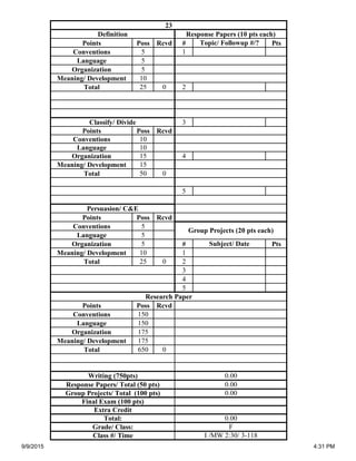 Points Poss Rcvd # Pts
Conventions 5 1
Language 5
Organization 5
Meaning/ Development 10
Total 25 0 2
3
Points Poss Rcvd
Conventions 10
Language 10
Organization 15 4
Meaning/ Development 15
Total 50 0
5
Points Poss Rcvd
Conventions 5
Language 5
Organization 5 # Pts
Meaning/ Development 10 1
Total 25 0 2
3
4
5
Points Poss Rcvd
Conventions 150
Language 150
Organization 175
Meaning/ Development 175
Total 650 0
F
23
I /MW 2:30/ 3-118
Subject/ Date
Grade/ Class:
Class #/ Time
Classify/ Divide
Research Paper
Group Projects/ Total (100 pts)
Writing (750pts)
Response Papers/ Total (50 pts)
Definition Response Papers (10 pts each)
Topic/ Followup #/?
Persuasion/ C&E
Extra Credit
Total: 0.00
0.00
0.00
0.00
Final Exam (100 pts)
Group Projects (20 pts each)
9/9/2015 4:31 PM
 