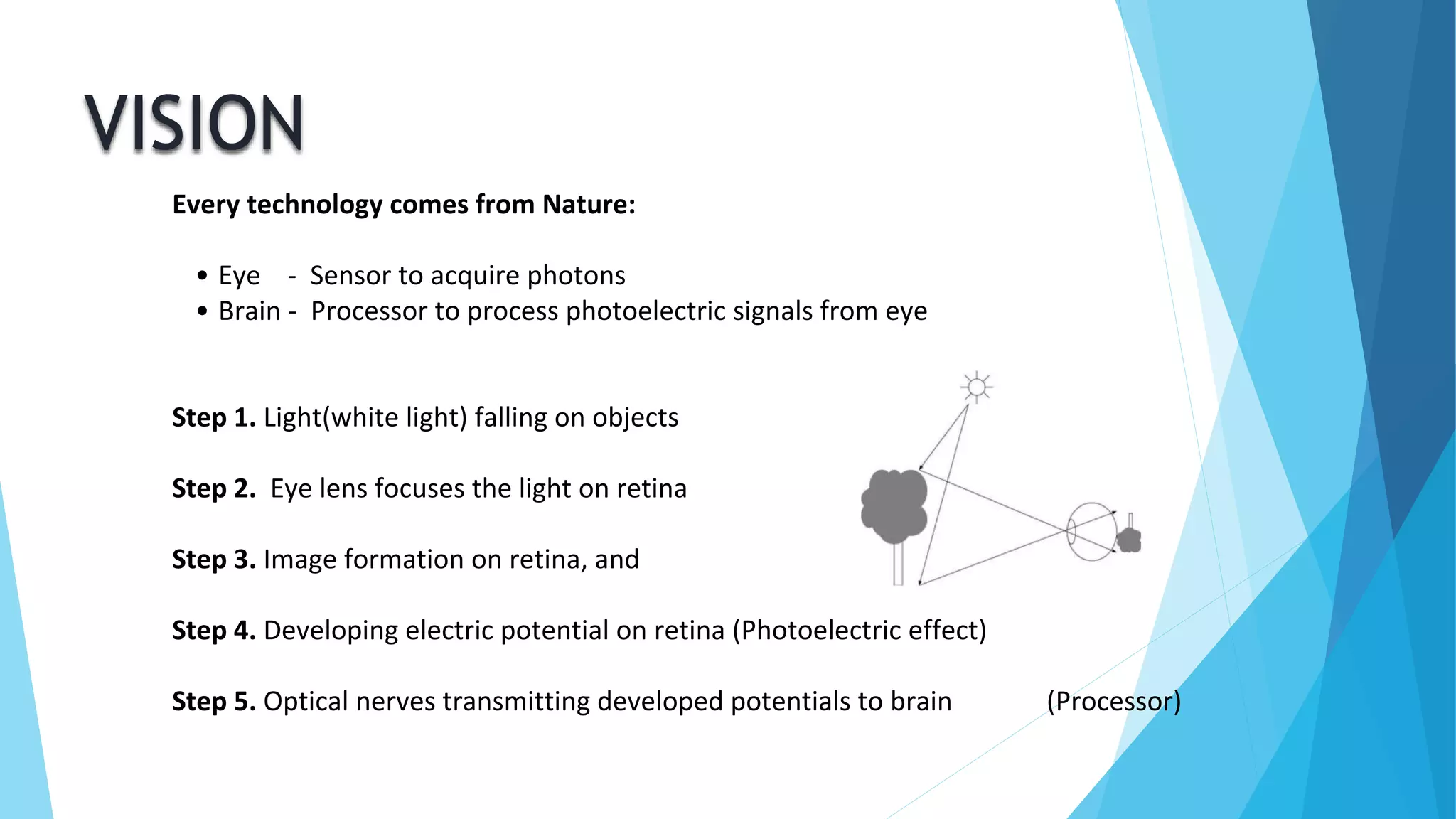 VISION
Every technology comes from Nature:
• Eye - Sensor to acquire photons
• Brain - Processor to process photoelectric signals from eye
Step 1. Light(white light) falling on objects
Step 2. Eye lens focuses the light on retina
Step 3. Image formation on retina, and
Step 4. Developing electric potential on retina (Photoelectric effect)
Step 5. Optical nerves transmitting developed potentials to brain (Processor)
 