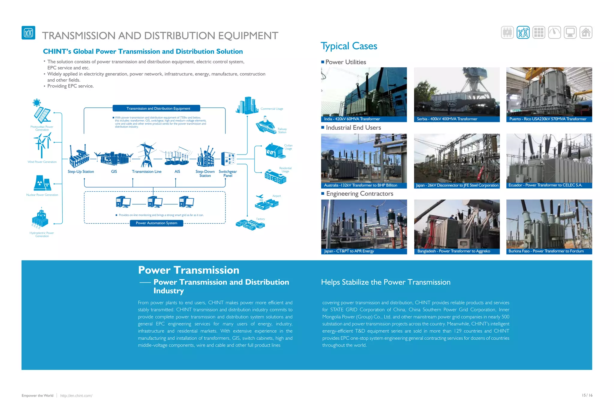 /15 16http://en.chint.com/Empower the World
From power plants to end users, CHINT makes power more efficient and
stably transmitted. CHINT transmission and distribution industry commits to
provide complete power transmission and distribution system solutions and
general EPC engineering services for many users of energy, industry,
infrastructure and residential markets. With extensive experience in the
manufacturing and installation of transformers, GIS, switch cabinets, high and
middle-voltage components, wire and cable and other full product lines
Helps Stabilize the Power TransmissionPower Transmission and Distribution
Industry
covering power transmission and distribution, CHINT provides reliable products and services
for STATE GRID Corporation of China, China Southern Power Grid Corporation, Inner
Mongolia Power (Group) Co., Ltd. and other mainstream power grid companies in nearly 500
substation and power transmission projects across the country. Meanwhile, CHINT's intelligent
energy-efficient T&D equipment series are sold in more than 129 countries and CHINT
provides EPC one-stop system engineering general contracting services for dozens of countries
throughout the world.
Power Transmission
TRANSMISSION AND DISTRIBUTION EQUIPMENT
Bangladesh - Power Transformer to AggrekoJapan - CT&PT to APR Energy Burkina Faso - Power Transformer to Forclum
Engineering Contractors
Power Utilities
Industrial End Users
Ecuador - Power Transformer to CELEC S.A.
Typical Cases
The solution consists of power transmission and distribution equipment, electric control system,
EPC service and etc.
Widely applied in electricity generation, power network, infrastructure, energy, manufacture, construction
and other fields.
Providing EPC service.
CHINT’s Global Power Transmission and Distribution Solution
Photovoltaic Power
Generation
Nuclear Power Generation
Step-Up Station Transmission Line AIS Switchgear
Panel
GIS Step-Down
Station
Railway
Station
Commercial Usage
Civilian
Usage
Residential
Usage
Airport
Factory
Hydroelectric Power
Generation
Wind Power Generation
Power Automation System
Provides on-line monitoring and brings a strong smart grid as far as it can.
With power transmission and distribution equipment of 750kv and below,
this includes: transformer, GIS, switchgear, high and medium-voltage elements,
wire and cable and other entire product series for the power transmission and
distribution industry.
Transmission and Distribution Equipment
Puerto - Rico USA230kV 570MVA TransformerIndia - 420kV 60MVA Transformer
Australia -132kV Transformer to BHP Billiton Japan - 26kV Disconnector to JFE Steel Corporation
Serbia - 400kV 400MVA Transformer
 