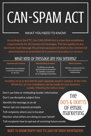 CAN-SPAM ACT
WHAT YOU NEED TO KNOW
According to the FTC, the CAN-SPAM Act is a law that establishes
requirements for all commercial messages. This law applies to any
electronic mail message the primary purpose of which is the commercial
advertisement or promotion of a commercial product or service.
Facilitates an already
agreed-upon transaction
or updates a customer
on an ongoing transaction
Advertises or promotes
a commercial product
or service
Commercial Content Relationship Content Other Content
Neither commercial nor
transactional or
relationship
What kind of message are you sending?
Don't use false or misleading header information
Don't use deceptive subject lines
Identify the message as an ad
Tell recipients where you're located
Tell recipients how to opt out of receiving future emails
Honor opt-out requests promptly
Monitor what others are doing on your behalf
The
Do's & Don'ts
Want to know more? Visit FTC.GOV for more information
of email
marketing
Penalties of up to $16,000 for each separate email in violation of the CAN­
SPAM Act, so non­compliance can be costly for your business.
Luckily, following the rules is easy!
 
