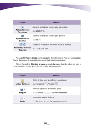 Objeto                                          Função

                        Alterar o formato do número para porcentual.
   Aplicar formato
                        Ex.: 1650,00%.
     Porcentual

                        Alterar o formato do número para decimal.
   Aplicar formato
                        Ex.: 16,50.
       Decimal

                        Aumentar ou diminuir o número de casas decimais.
 Aumentar/Diminuir
                   Ex. : 16,500 ou 16,5.
     Decimais



    No grupo Linhas de Grade, temos as opções descritas abaixo. Para que essas opções
fiquem disponíveis, é necessário que um controle esteja selecionado.

    Abra o formulário Clientes_branco no modo Layout, clicando sobre ele com o
botão direito do mouse. As opções disponíveis são as seguintes:




        Objeto                                          Função

                        Definir o local onde a grade será visualizada.

   Linhas de Grade      Ex.: Horizontal         , Vertical

                        Definir a espessura da linha da grade.

       Largura          Ex.: 3 pontos                , 5 pontos

                        Determinar o estilo da linha.

        Estilo          Ex.:Traços               , Traço ponto




                                          121
 
