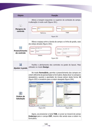 Objeto                                      Função

                      Altera a margem esquerda e a superior do conteúdo do campo.
                  A alteração é muito sutil (figura 201).


 Margens do
  controle

                                                Figura 201


                      Altera o espaço entre a borda do campo e a linha de grade, caso
                  ela esteja ativada (figura 202).


Preenchimento
  do controle

                                                Figura 202



                       Facilita o alinhamento dos controles na grade do layout. Mais
                  utilizado no modo Design.
Ajustar à grade

                       No modo Formulário, permite o preenchimento dos campos em
                  ordem diferente da apresentada no formulário. Basta clicar no campo(s)
                  desejado(s), quando o apontador do mouse estiver desta forma:
                  (figura 203) e arrastá-lo para a ordem desejada (figura 204).




  Ordem de
  tabulação




                               Figura 203                          Figura 204



                      Agora, ao pressionar a tecla TAB, o cursor se moverá do campo
                  Endereço para o campo CEP, mesmo não sendo essa a ordem no
                  formulário.


                                       129
 