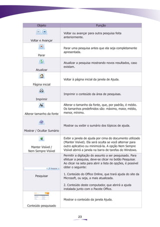 Objeto                                      Função

                            Voltar ou avançar para outra pesquisa feita
                            anteriormente.
    Voltar e Avançar

                            Parar uma pesquisa antes que ela seja completamente
                            apresentada.
          Parar

                            Atualizar a pesquisa mostrando novos resultados, caso
                            existam.
        Atualizar


                            Voltar à página inicial da janela de Ajuda.
      Página inicial


                            Imprimir o conteúdo da área de pesquisas.
        Imprimir
                            Alterar o tamanho da fonte, que, por padrão, é médio.
                            Os tamanhos predefinidos são: máximo, maior, médio,
Alterar tamanho da fonte    menor, mínimo.



                            Mostrar ou exibir o sumário dos tópicos de ajuda.
Mostrar / Ocultar Sumário

                            Exibir a janela de ajuda por cima do documento utilizado
                            (Manter Visível). Ela será oculta se você alternar para
    Manter Visível /        outro aplicativo ou minimizá-la. A opção Nem Sempre
  Nem Sempre Visível        Visível abrirá a janela na barra de tarefas do Windows.
                            Permitir a digitação do assunto a ser pesquisado. Para
                            efetuar a pesquisa, deve-se clicar no botão Pesquisar.
                            Ao clicar na seta para abrir a lista de opções, é possível
                            obter o seguinte:

                            1. Conteúdo do Office Online, que trará ajuda do site da
       Pesquisar
                            Microsoft, ou seja, a mais atualizada.

                            2. Conteúdo deste computador, que abrirá a ajuda
                            instalada junto com o Pacote Office.


                            Mostrar o conteúdo da janela Ajuda.

  Conteúdo pesquisado


                                       23
 