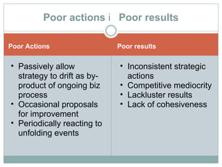 Poor Actions Poor actions  Poor results Poor results Passively allow strategy to drift as by-product of ongoing biz process Occasional proposals for improvement Periodically reacting to unfolding events Inconsistent strategic actions Competitive mediocrity Lackluster results Lack of cohesiveness 