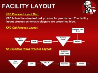 FACILITY LAYOUT KFC Process Layout Map: KFC fallow the standardized   process for production. The facility layout process schematic diagram are presented blow. KFC Old Process Layout: KFC Modern (New) Process Layout: Raw   Material Cook Assemble Finished Goods Customer Place Order Deliver Raw Material Cook Assemble W. I. P. Customer Place Order Deliver 