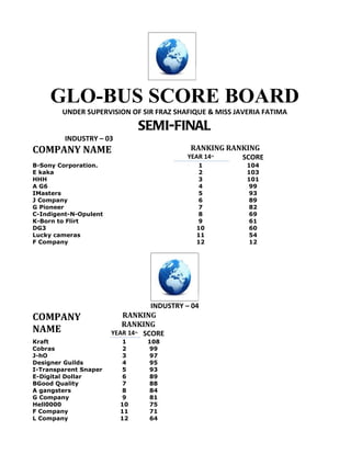 GLO-BUS SCORE BOARD
        UNDER SUPERVISION OF SIR FRAZ SHAFIQUE & MISS JAVERIA FATIMA

                                   SEMI-FINAL
         INDUSTRY – 03
COMPANY NAME                                RANKING RANKING
                                           YEAR 14TH
                                                       SCORE
B-Sony Corporation.                          1           104
E kaka                                       2           103
HHH                                          3           101
A G6                                         4            99
IMasters                                     5            93
J Company                                    6            89
G Pioneer                                    7            82
C-Indigent-N-Opulent                         8            69
K-Born to Flirt                              9            61
DG3                                          10           60
Lucky cameras                                11           54
F Company                                    12           12




                                 INDUSTRY – 04
COMPANY                   RANKING
                          RANKING
NAME                   YEAR 14 SCORE
                              TH



Kraft                     1         108
Cobras                    2         99
J-hO                      3         97
Designer Guilds           4         95
I-Transparent Snaper      5         93
E-Digital Dollar          6         89
BGood Quality             7         88
A gangsters               8         84
G Company                 9         81
Hell0000                 10         75
F Company                11         71
L Company                12         64
 
