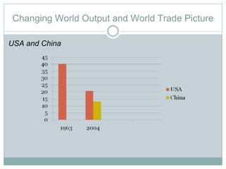 Changing World Output and World Trade Picture USA and China 